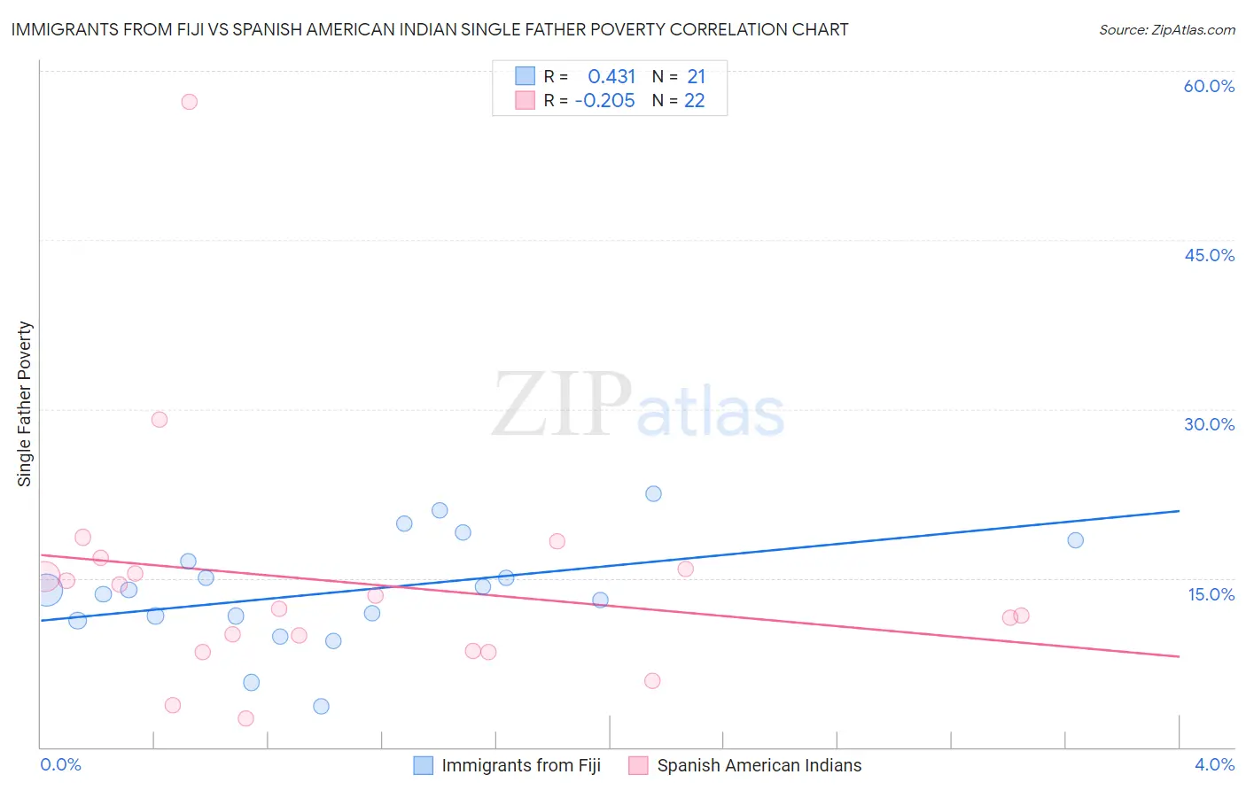 Immigrants from Fiji vs Spanish American Indian Single Father Poverty