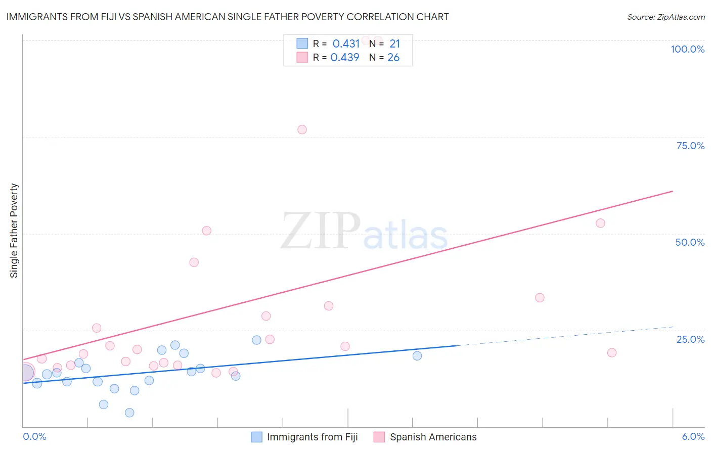 Immigrants from Fiji vs Spanish American Single Father Poverty