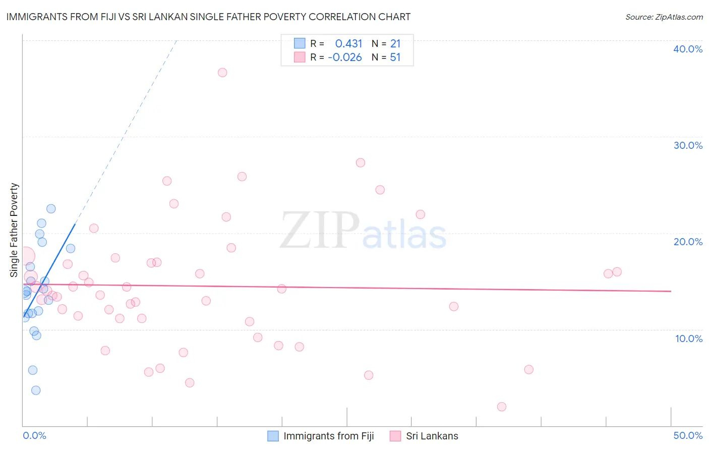 Immigrants from Fiji vs Sri Lankan Single Father Poverty