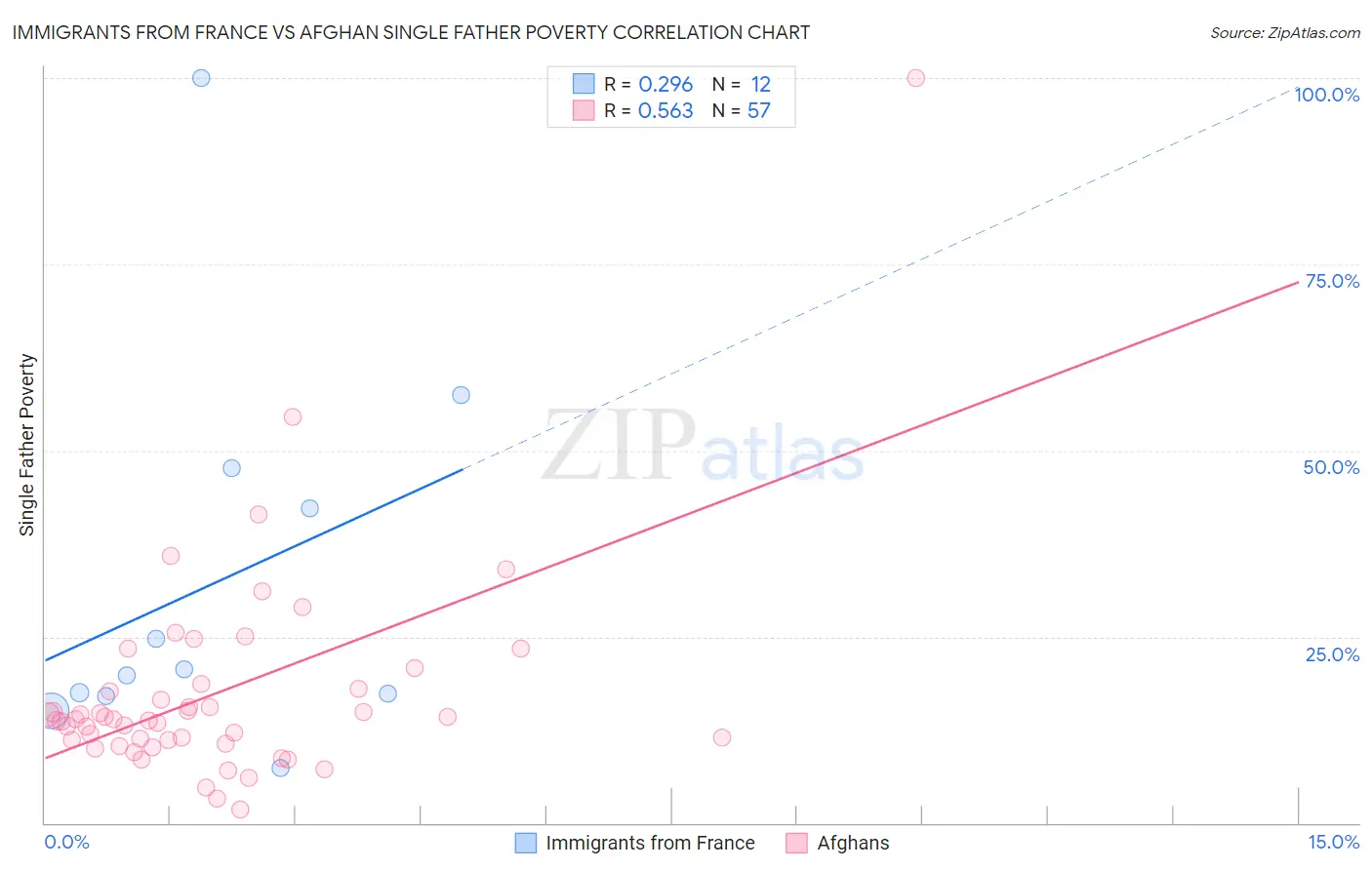 Immigrants from France vs Afghan Single Father Poverty