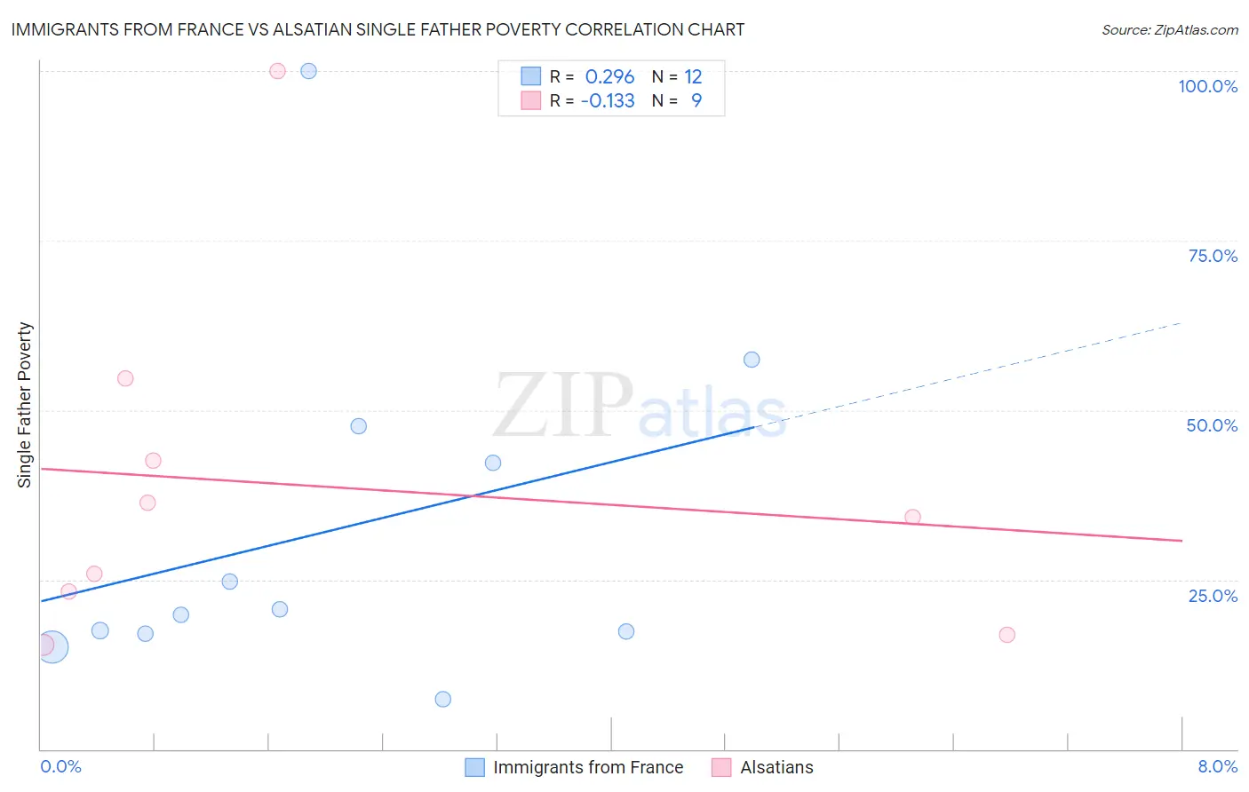 Immigrants from France vs Alsatian Single Father Poverty