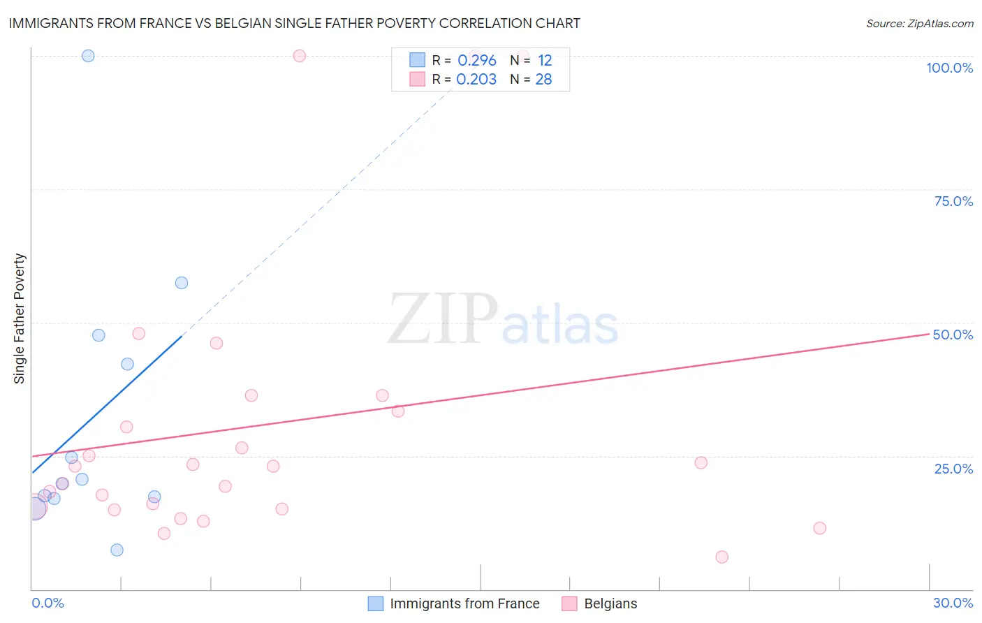 Immigrants from France vs Belgian Single Father Poverty