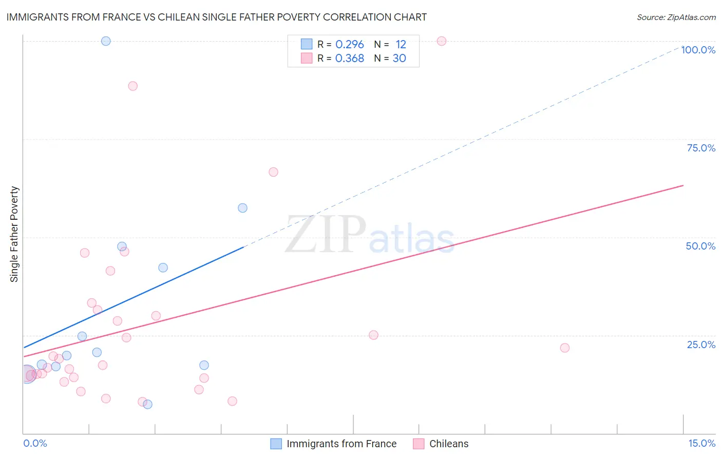 Immigrants from France vs Chilean Single Father Poverty