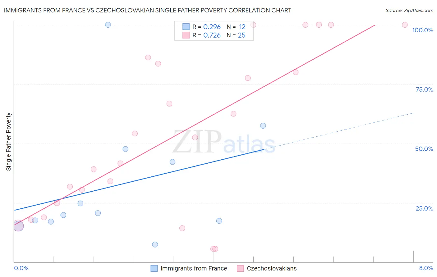 Immigrants from France vs Czechoslovakian Single Father Poverty