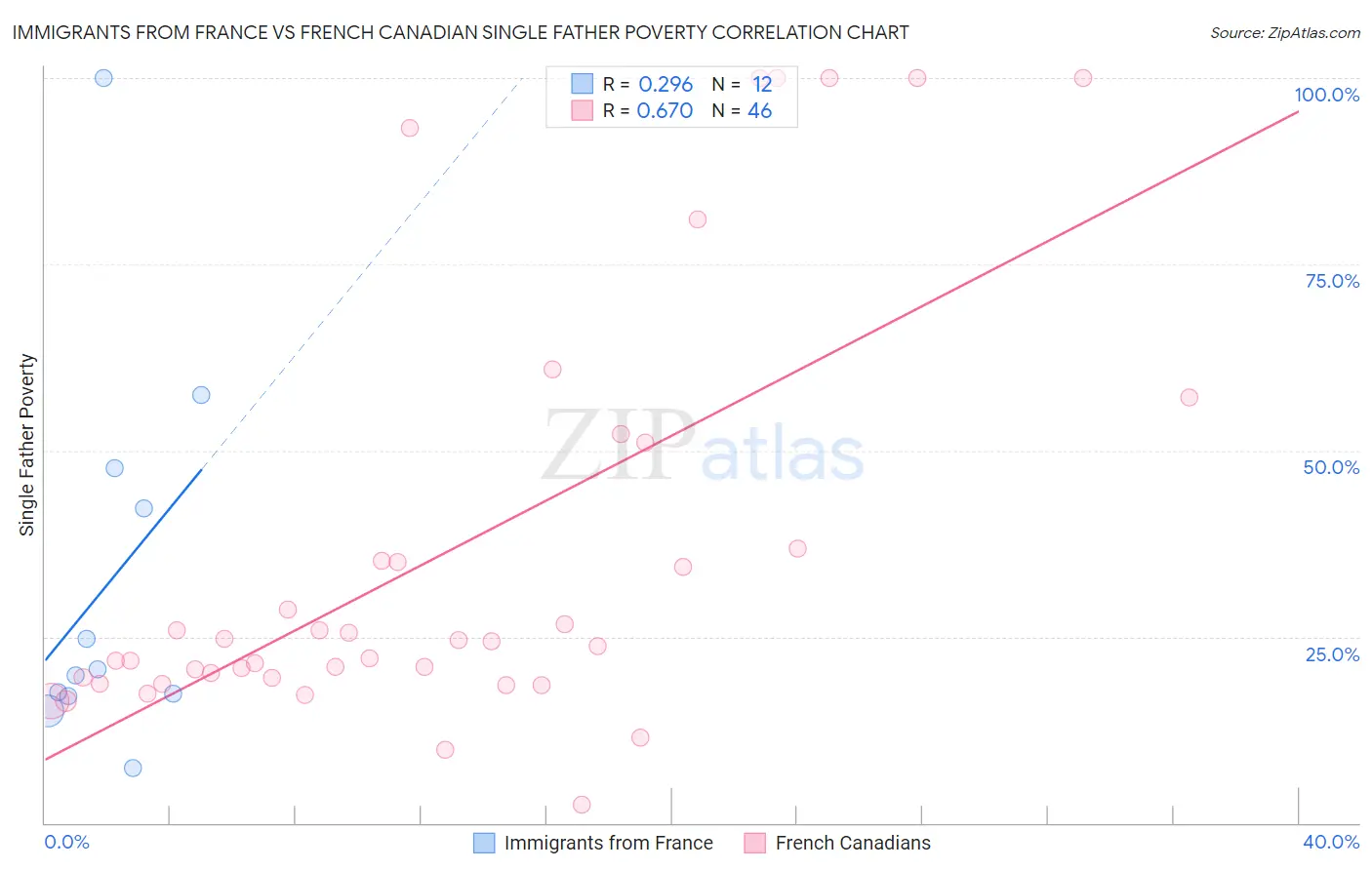 Immigrants from France vs French Canadian Single Father Poverty