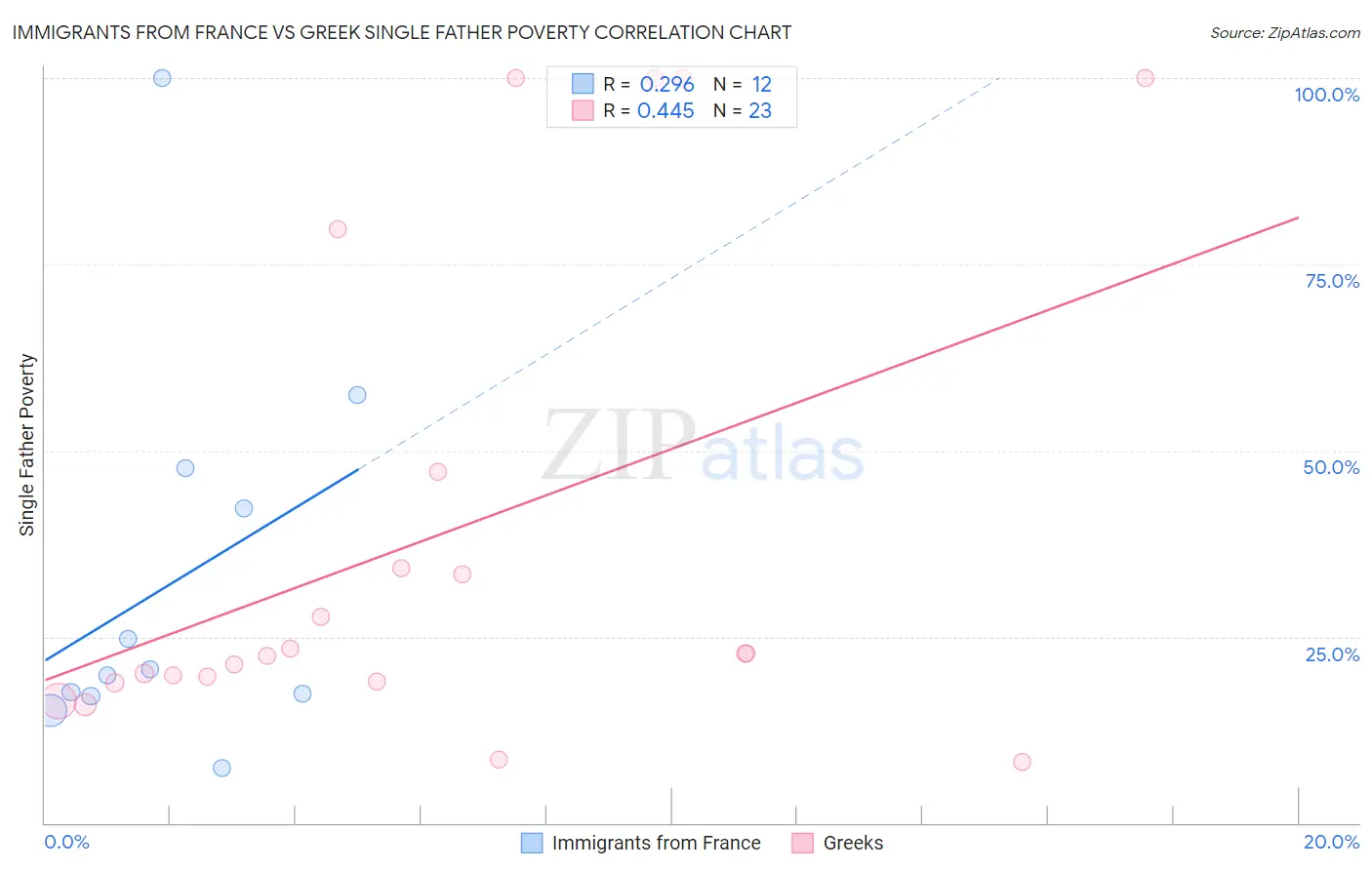 Immigrants from France vs Greek Single Father Poverty