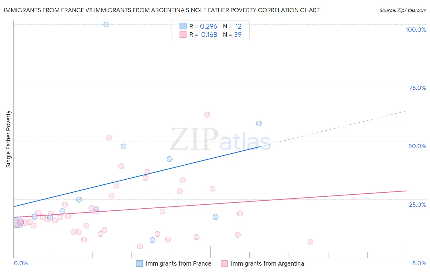 Immigrants from France vs Immigrants from Argentina Single Father Poverty