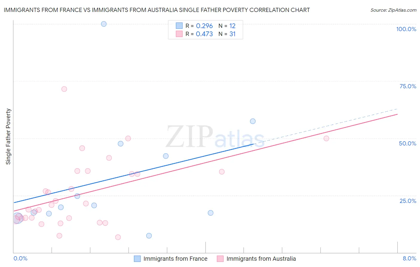 Immigrants from France vs Immigrants from Australia Single Father Poverty