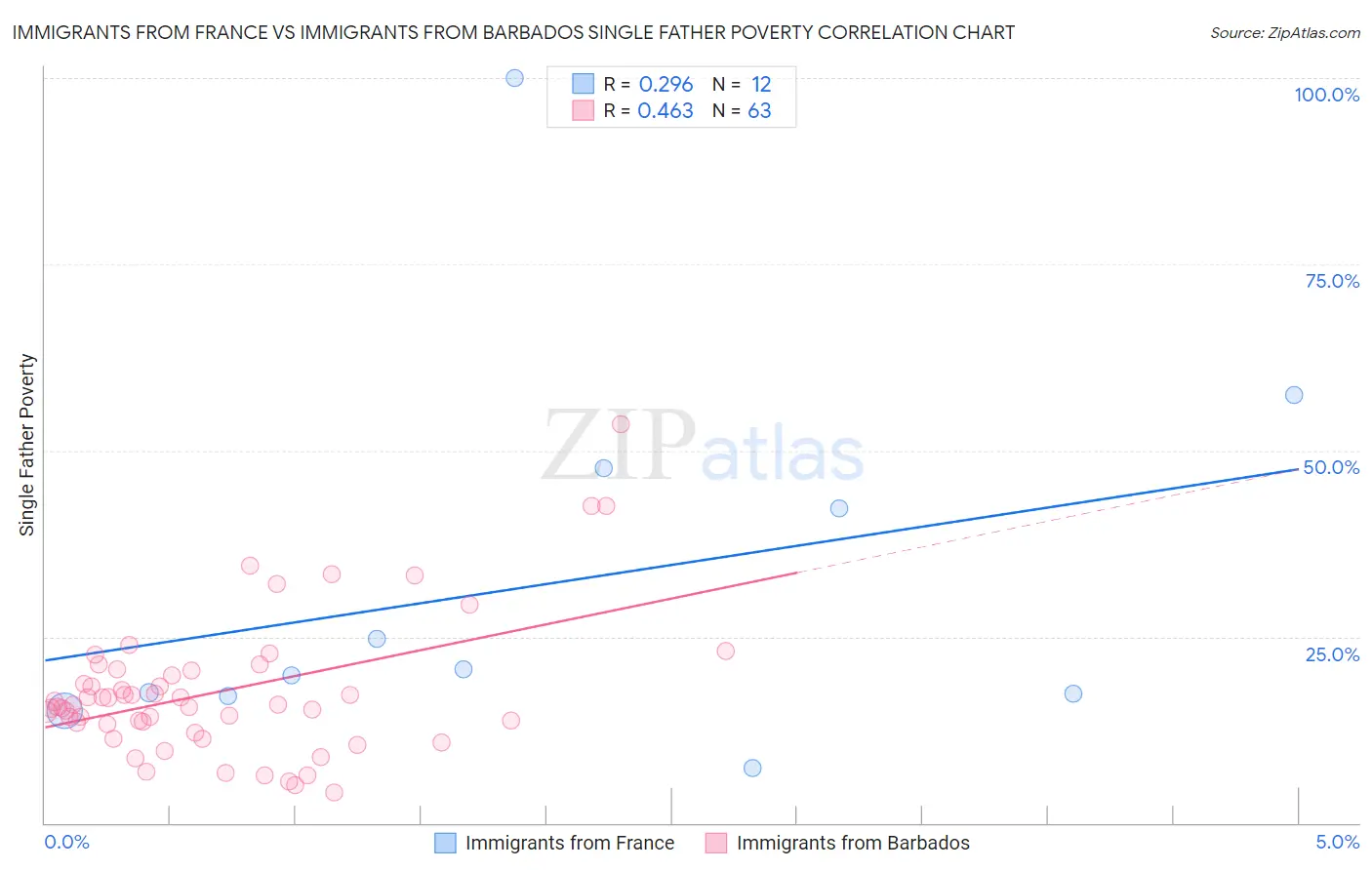 Immigrants from France vs Immigrants from Barbados Single Father Poverty