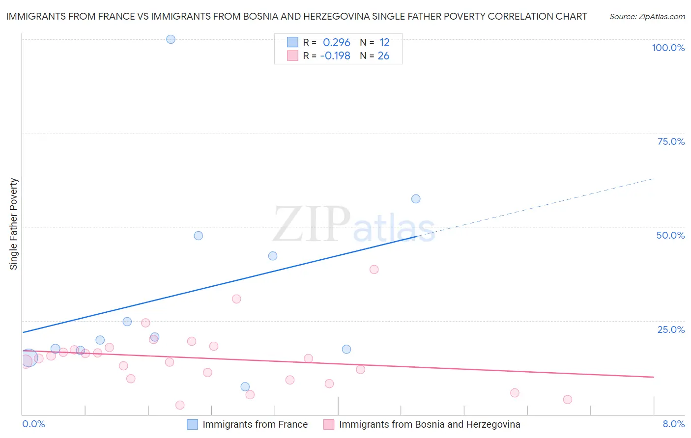 Immigrants from France vs Immigrants from Bosnia and Herzegovina Single Father Poverty