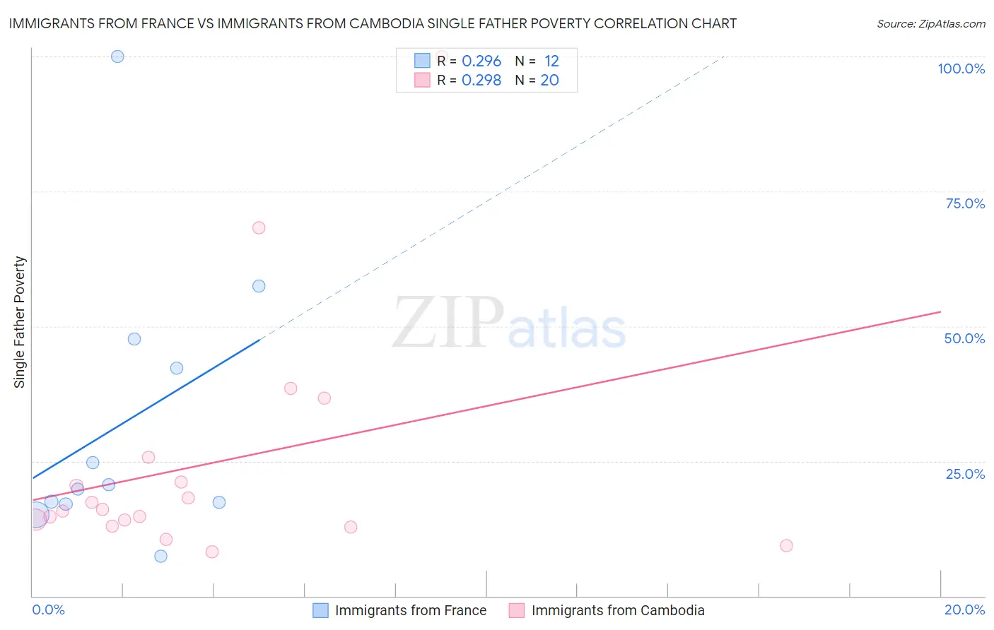 Immigrants from France vs Immigrants from Cambodia Single Father Poverty