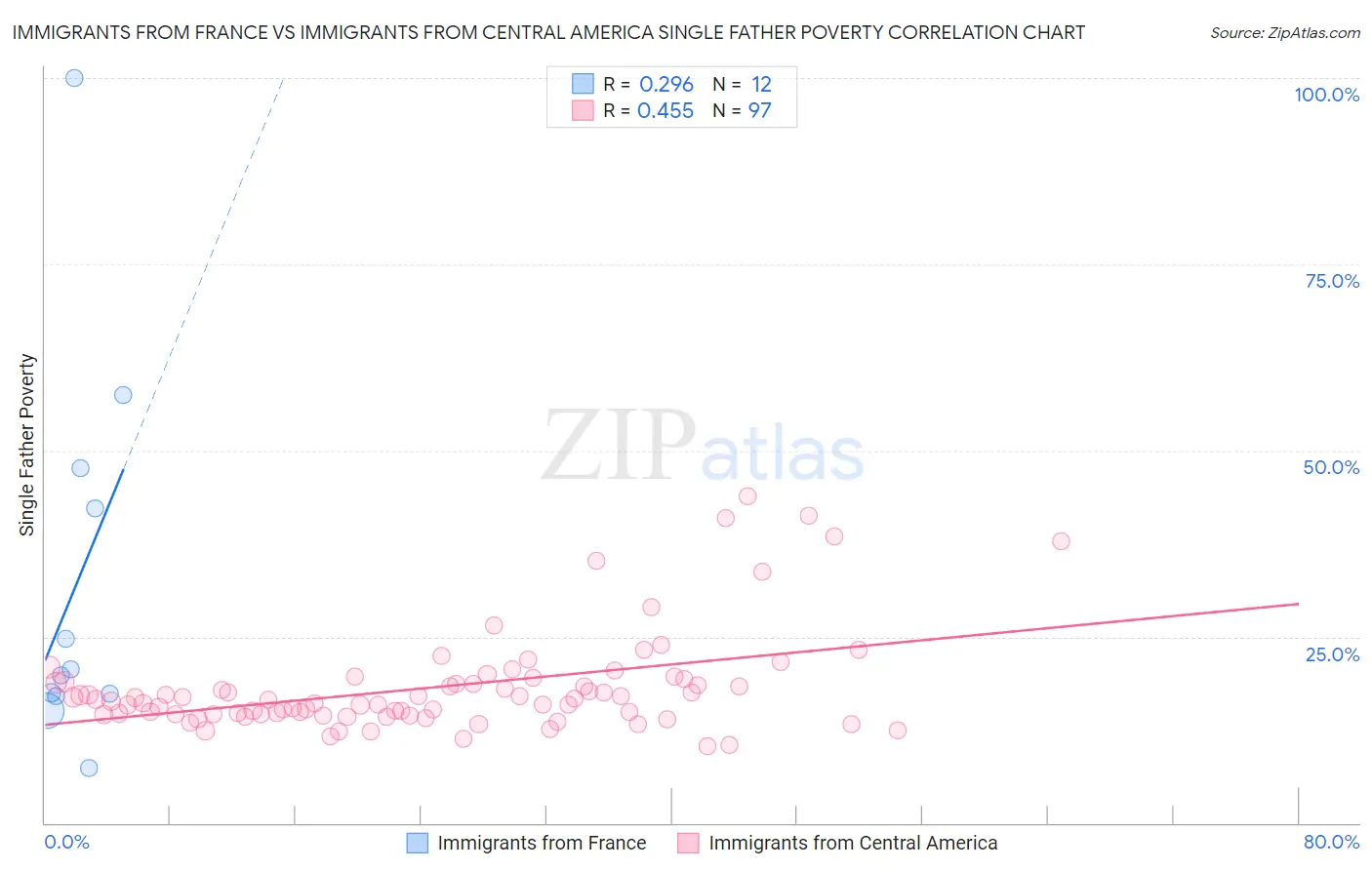 Immigrants from France vs Immigrants from Central America Single Father Poverty