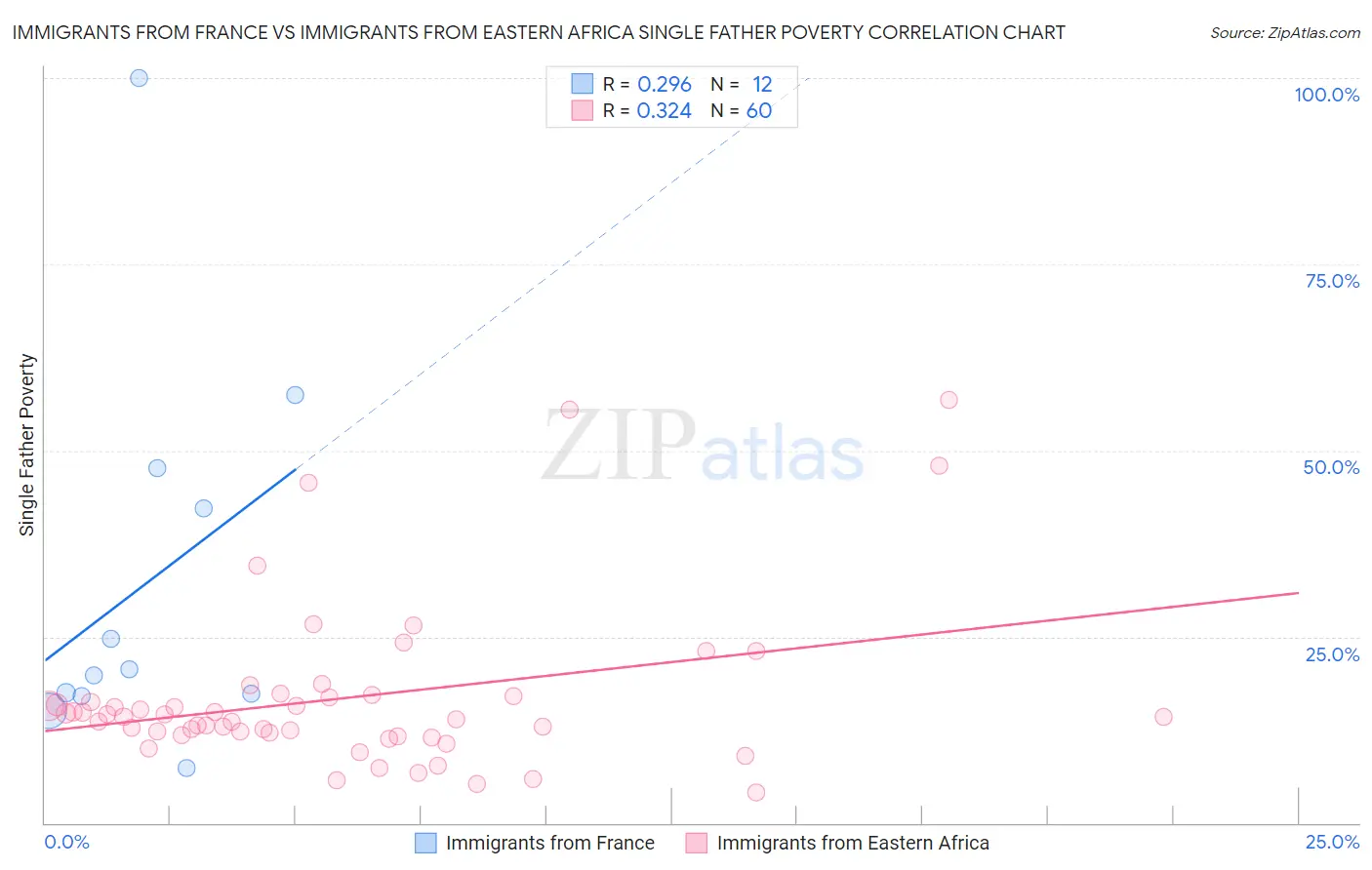 Immigrants from France vs Immigrants from Eastern Africa Single Father Poverty
