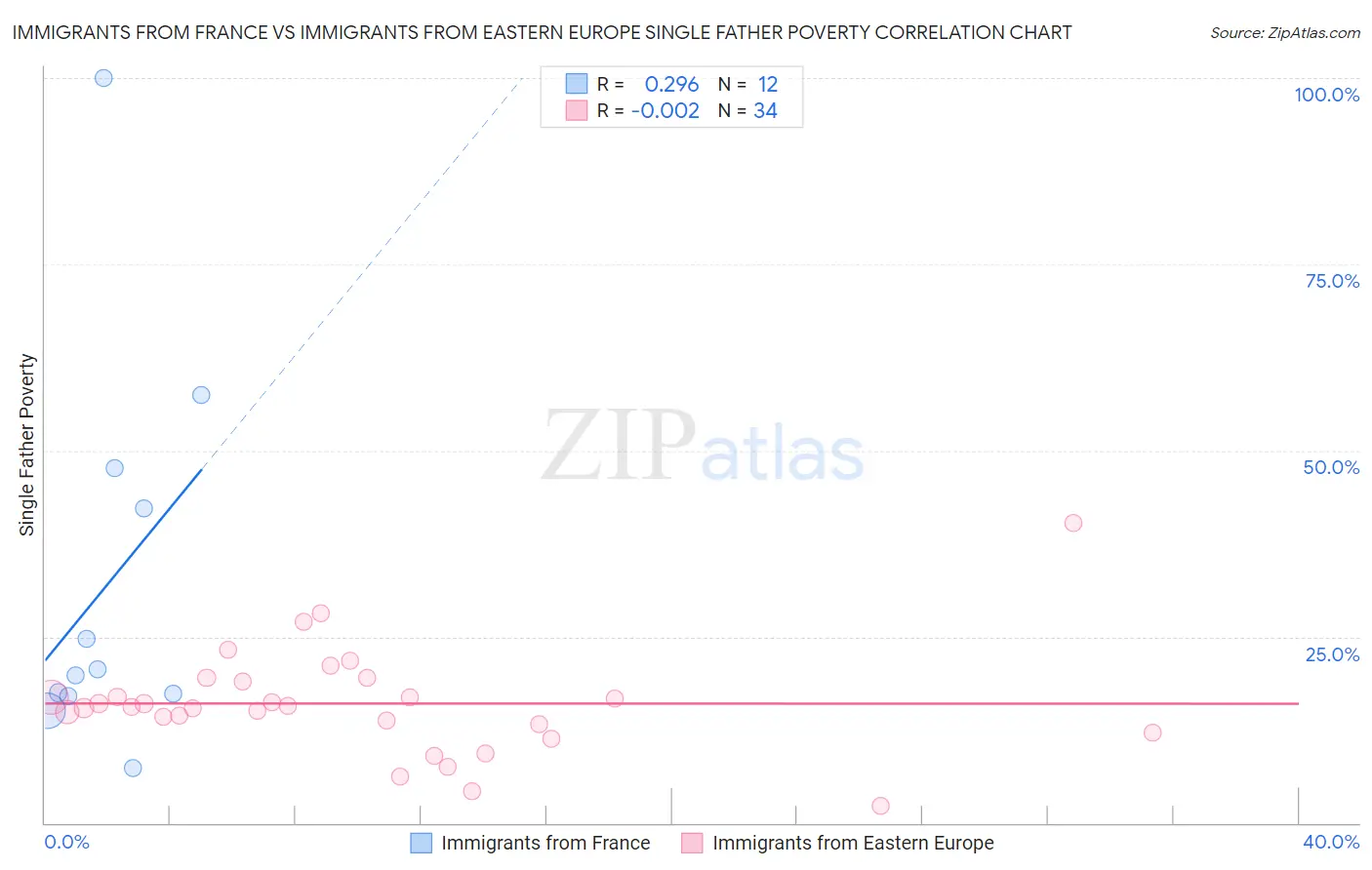 Immigrants from France vs Immigrants from Eastern Europe Single Father Poverty