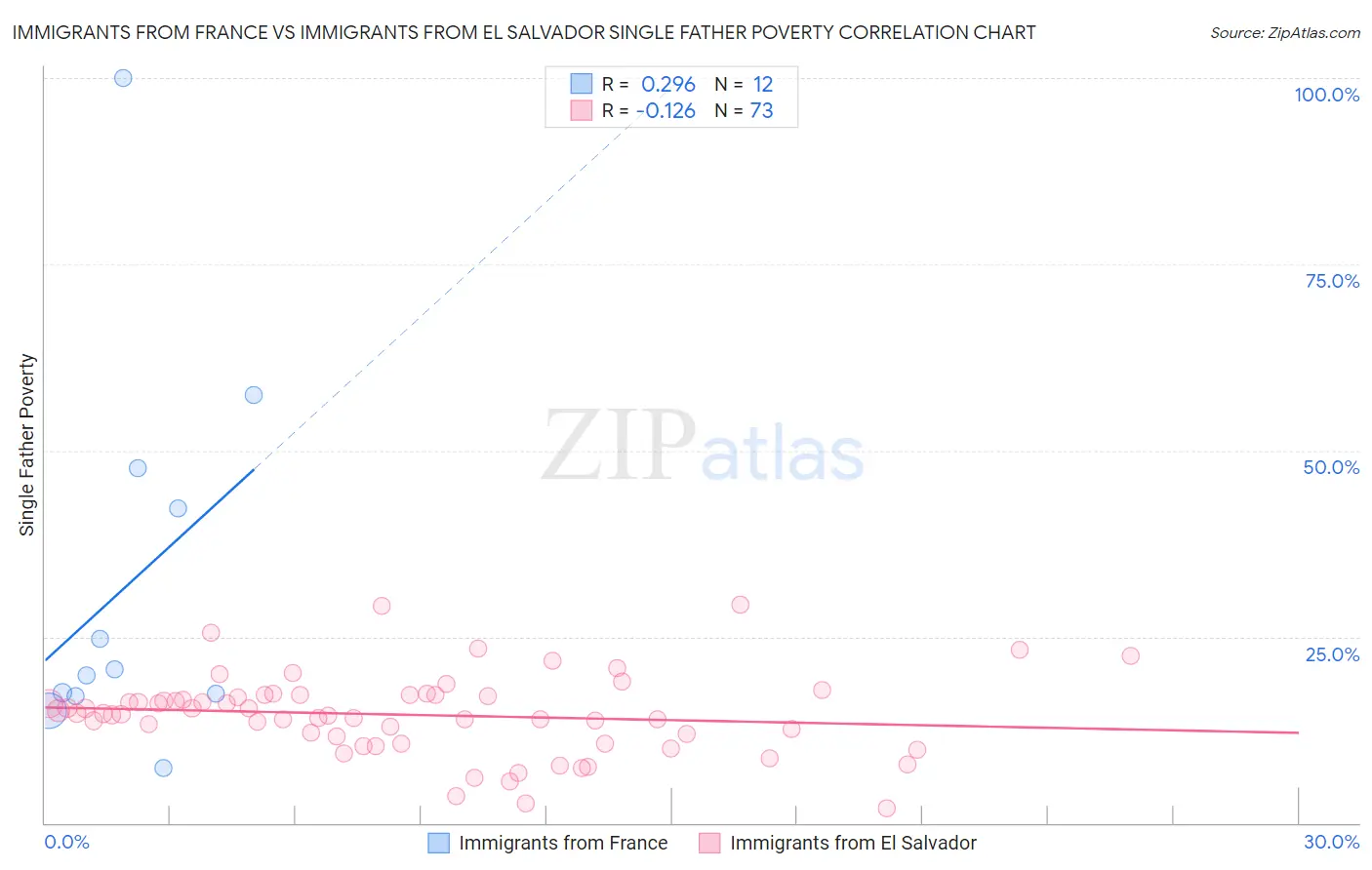 Immigrants from France vs Immigrants from El Salvador Single Father Poverty