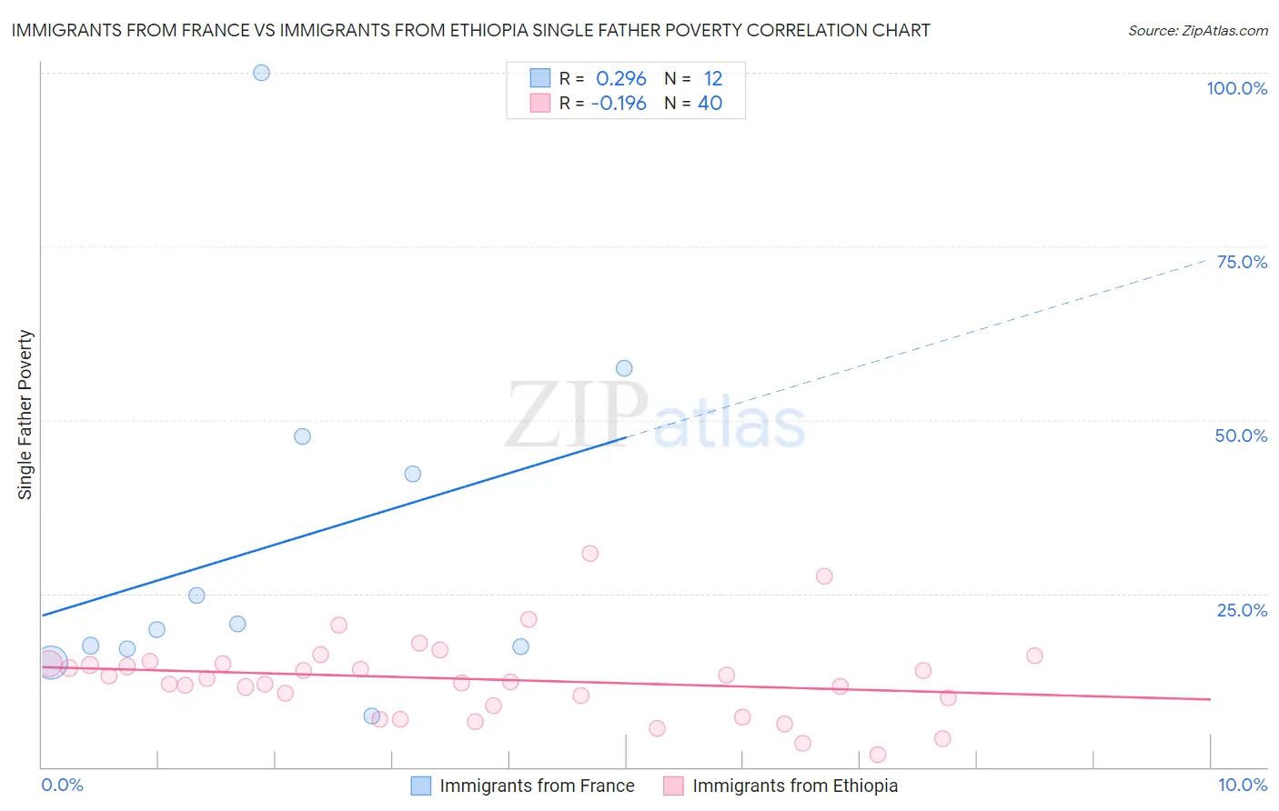 Immigrants from France vs Immigrants from Ethiopia Single Father Poverty