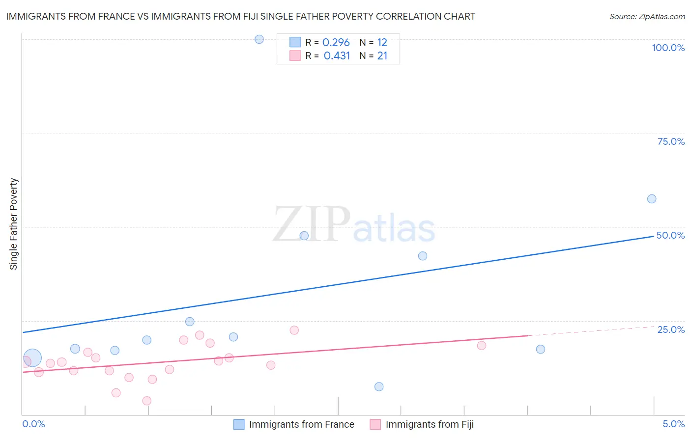 Immigrants from France vs Immigrants from Fiji Single Father Poverty