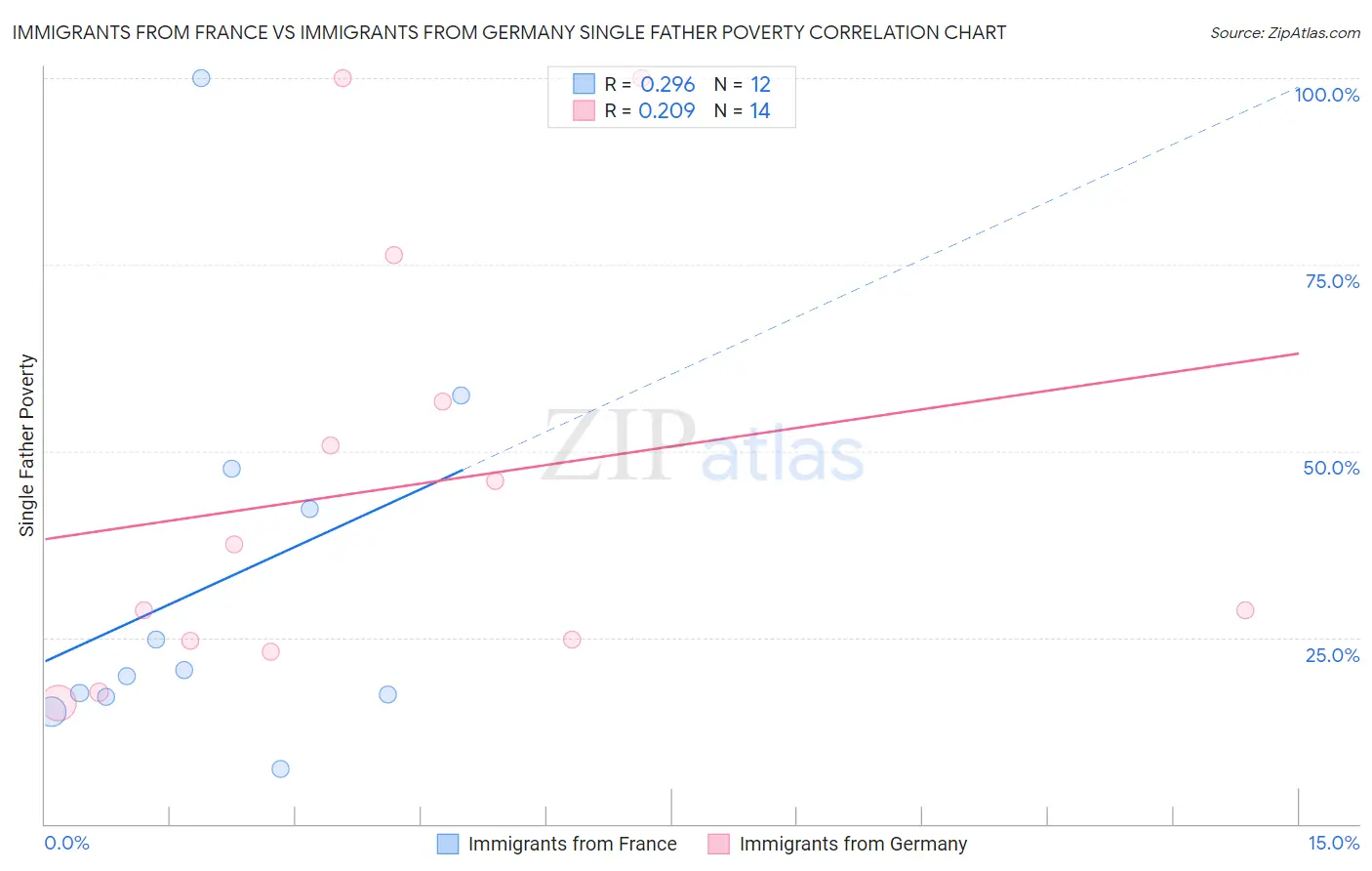 Immigrants from France vs Immigrants from Germany Single Father Poverty