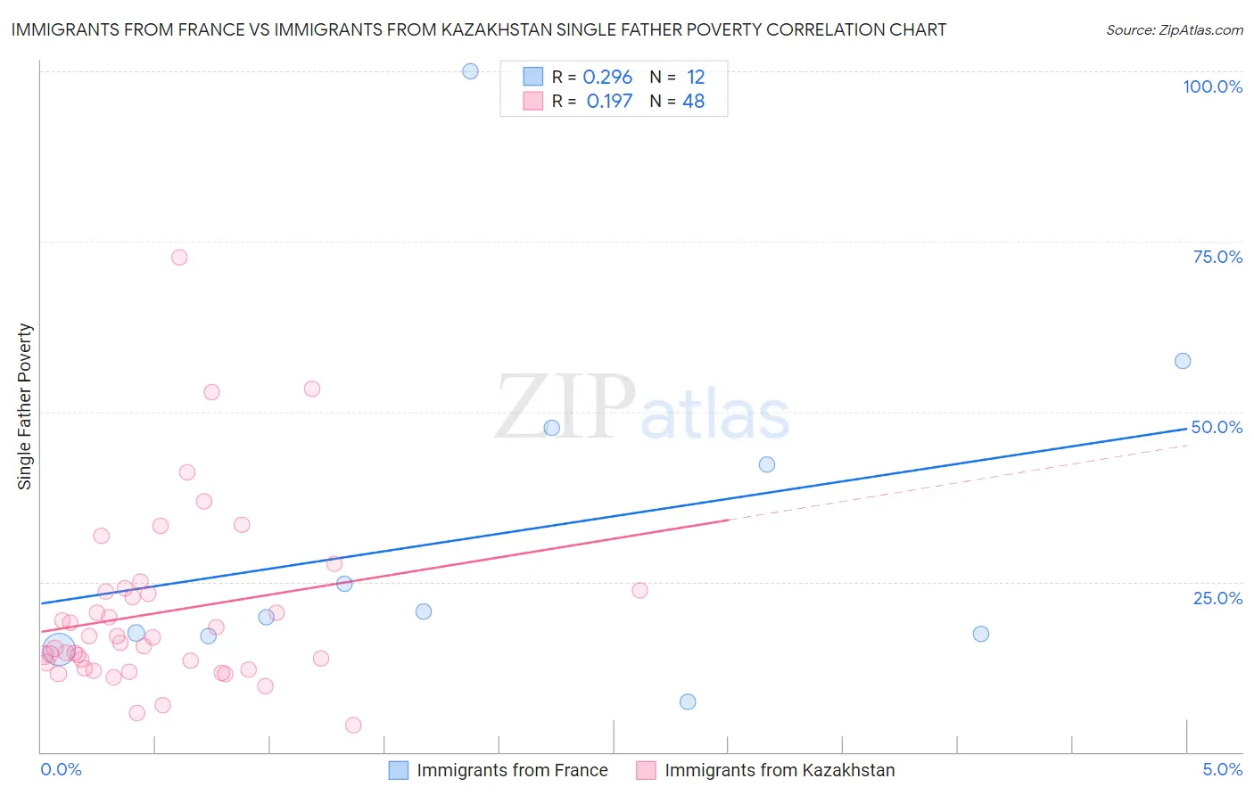 Immigrants from France vs Immigrants from Kazakhstan Single Father Poverty