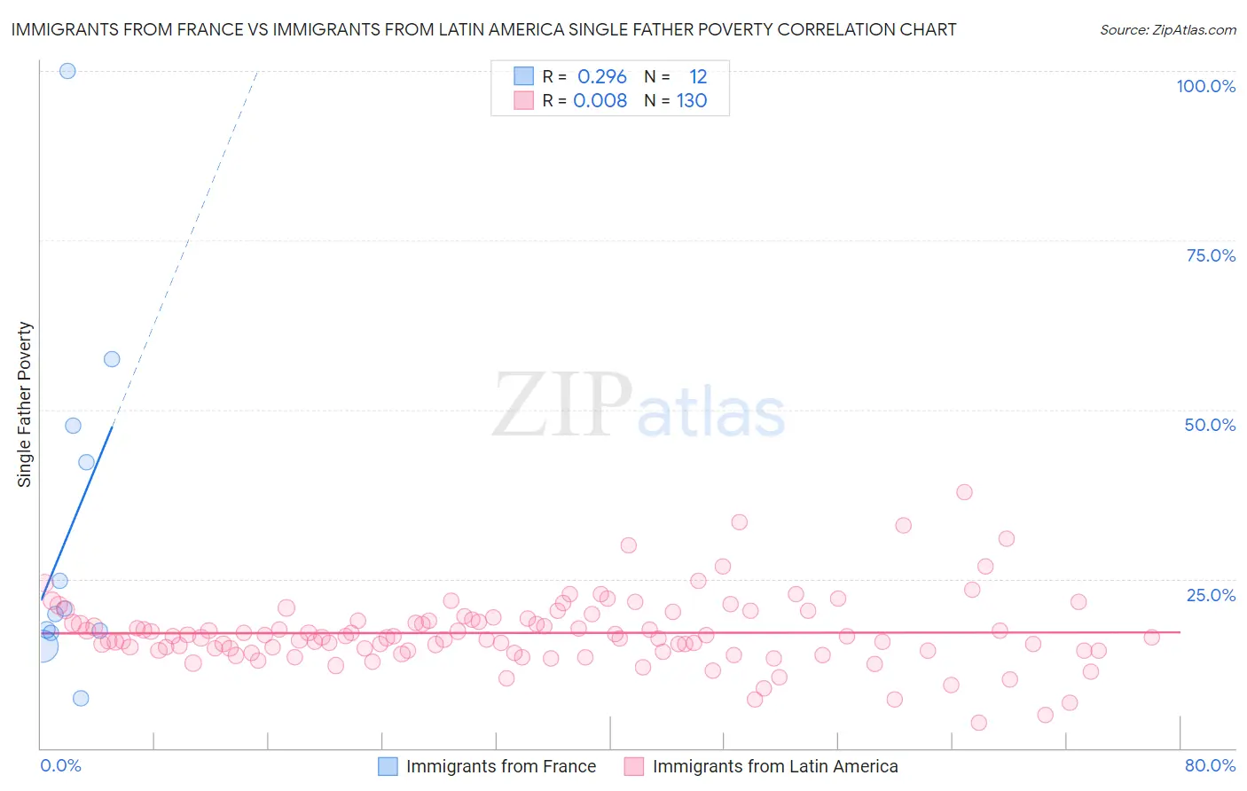 Immigrants from France vs Immigrants from Latin America Single Father Poverty