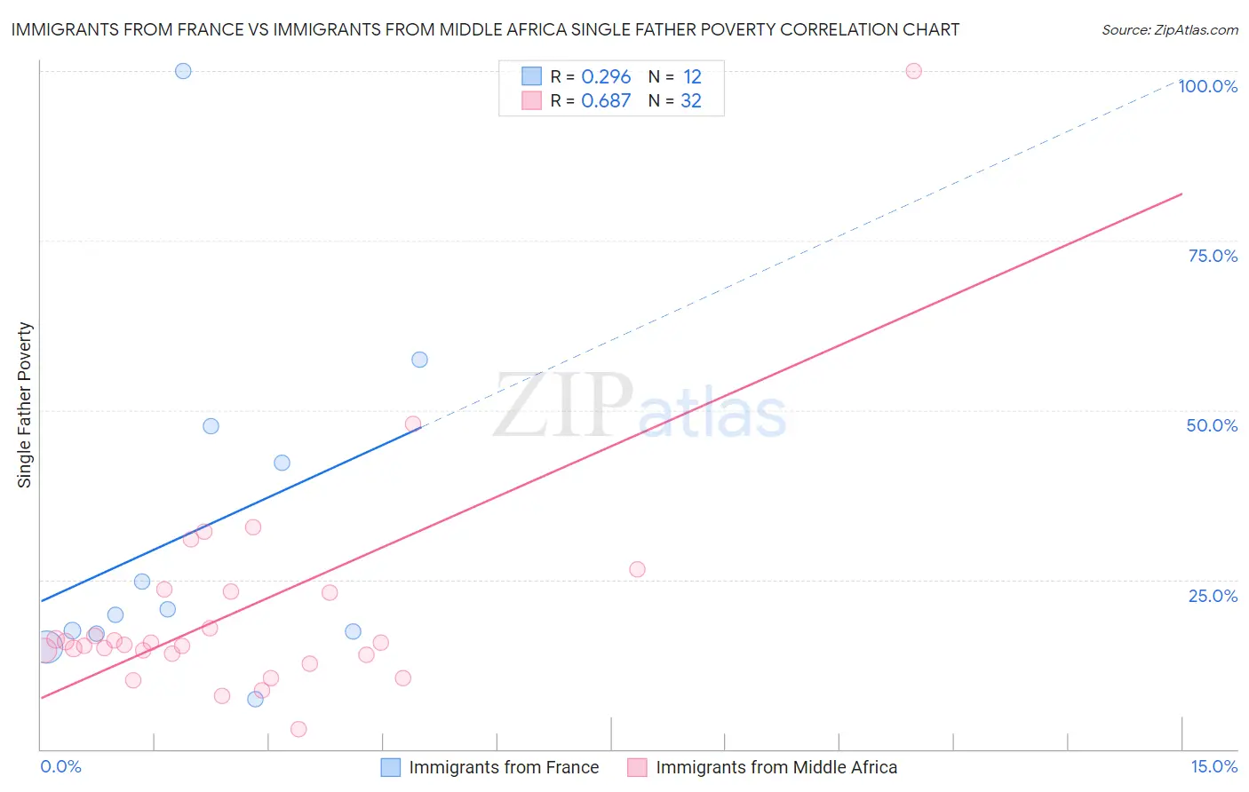 Immigrants from France vs Immigrants from Middle Africa Single Father Poverty