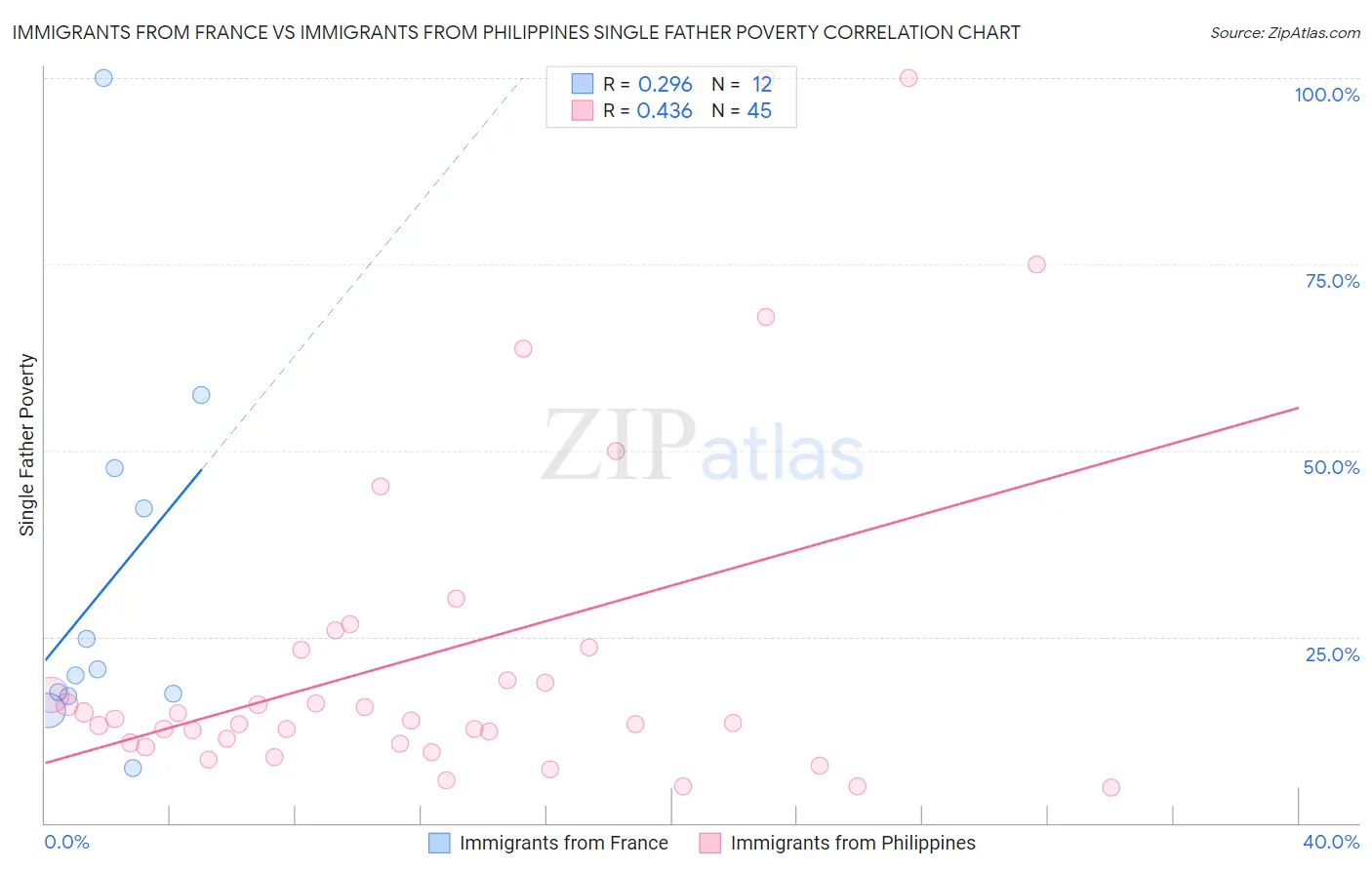 Immigrants from France vs Immigrants from Philippines Single Father Poverty