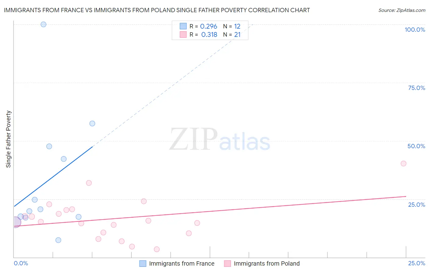 Immigrants from France vs Immigrants from Poland Single Father Poverty