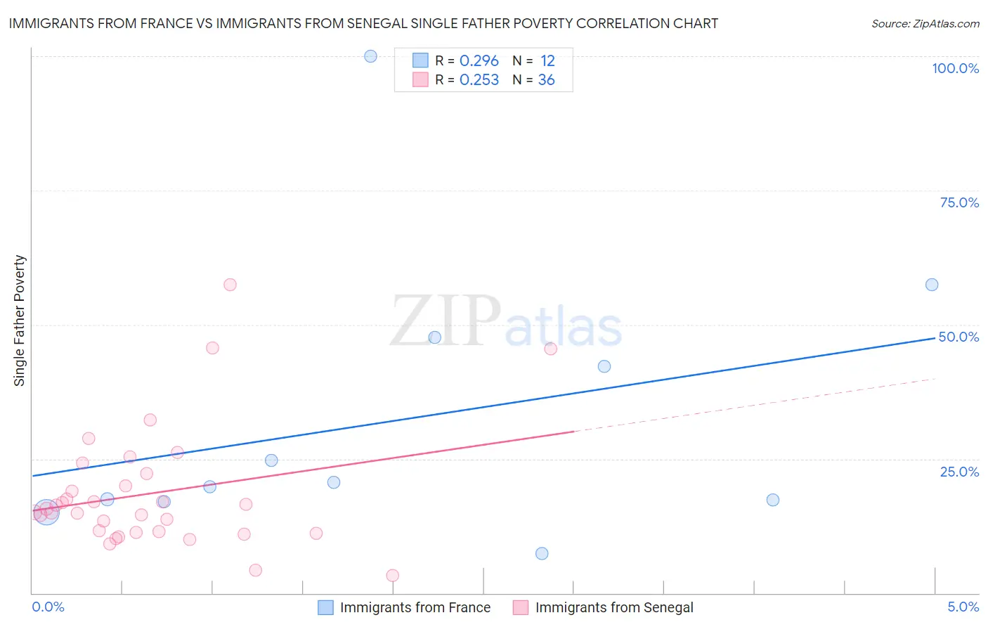 Immigrants from France vs Immigrants from Senegal Single Father Poverty