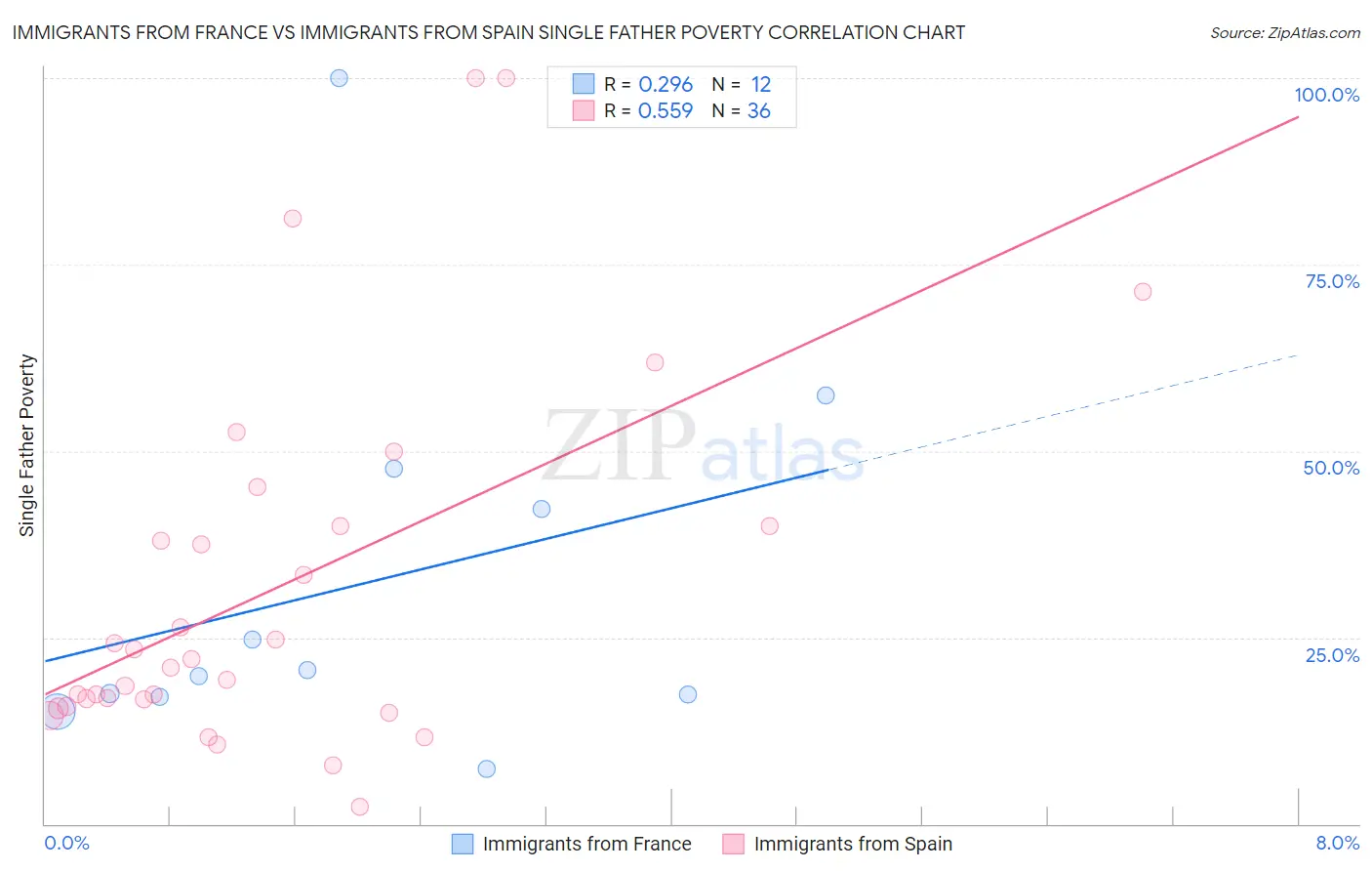 Immigrants from France vs Immigrants from Spain Single Father Poverty