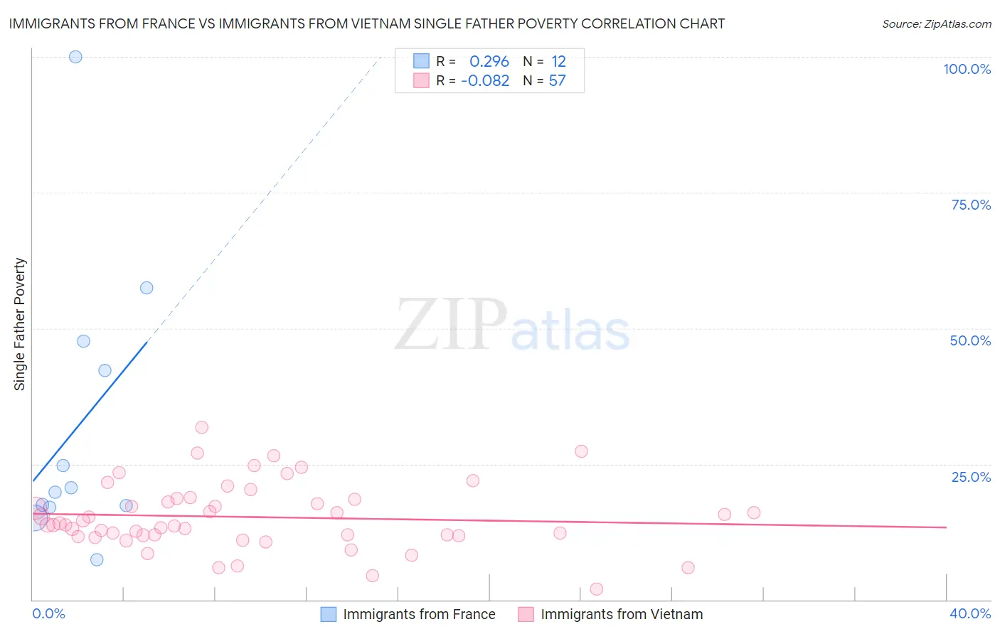 Immigrants from France vs Immigrants from Vietnam Single Father Poverty