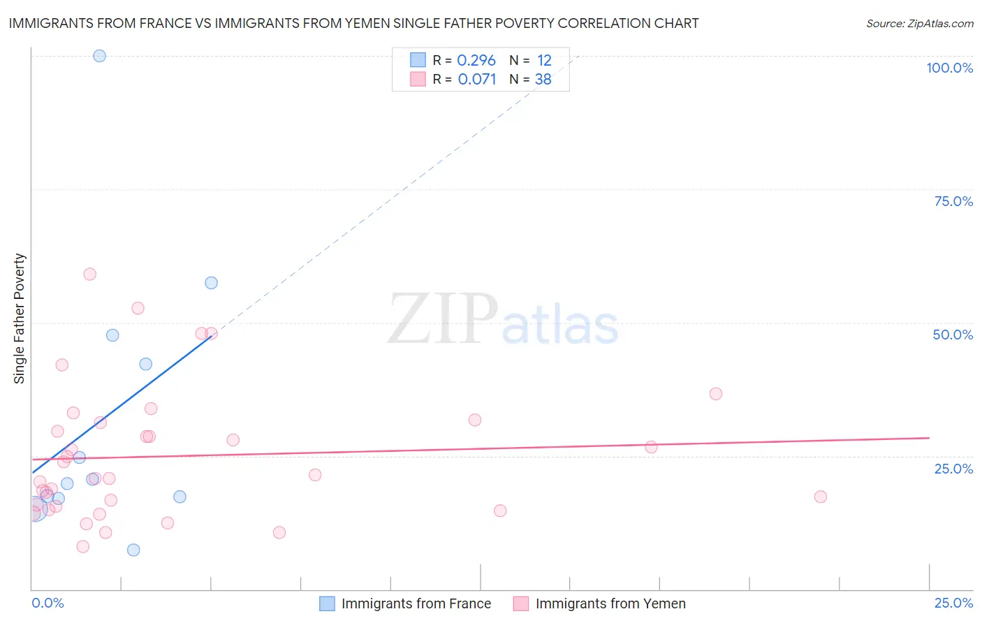 Immigrants from France vs Immigrants from Yemen Single Father Poverty