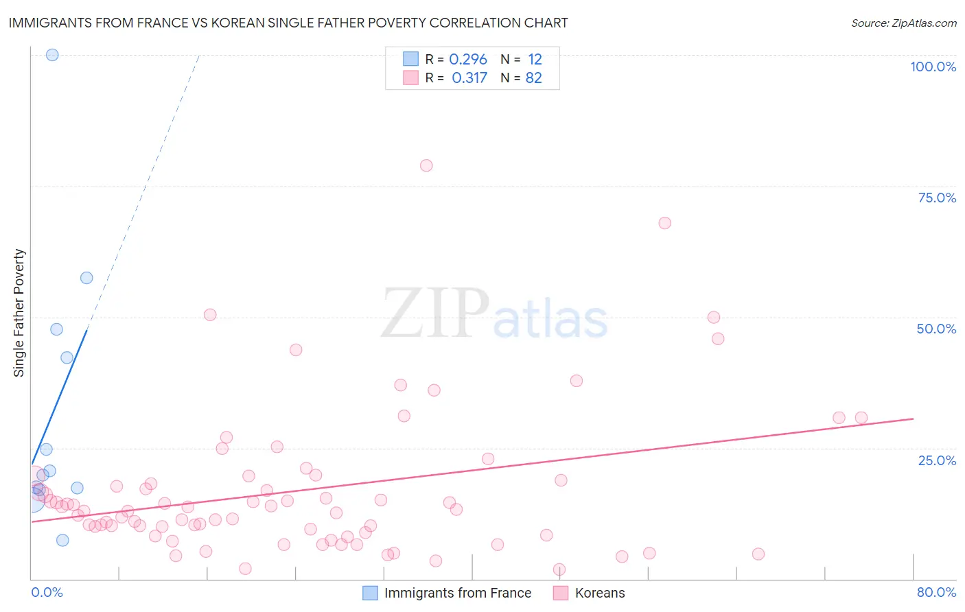 Immigrants from France vs Korean Single Father Poverty