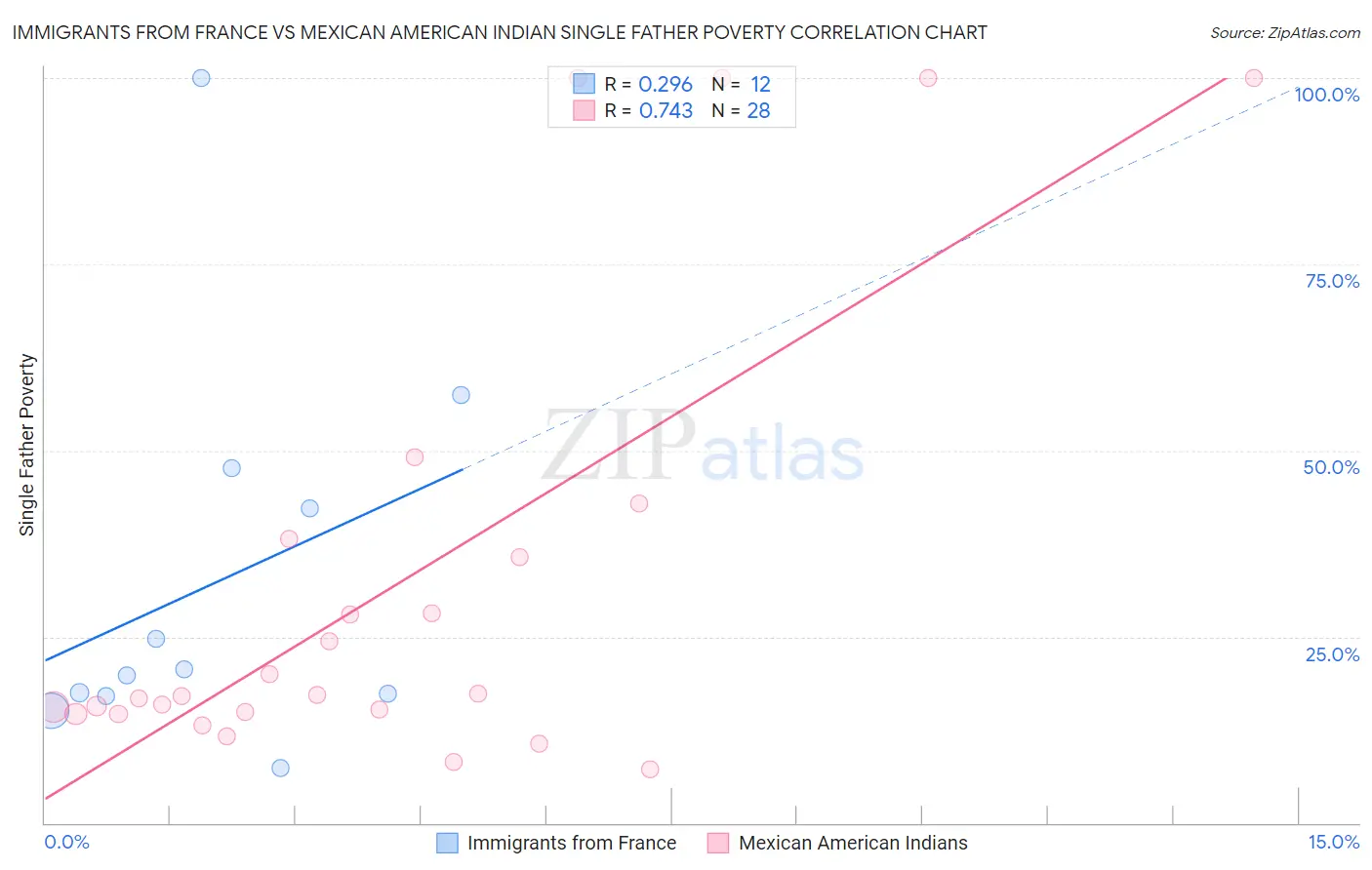 Immigrants from France vs Mexican American Indian Single Father Poverty