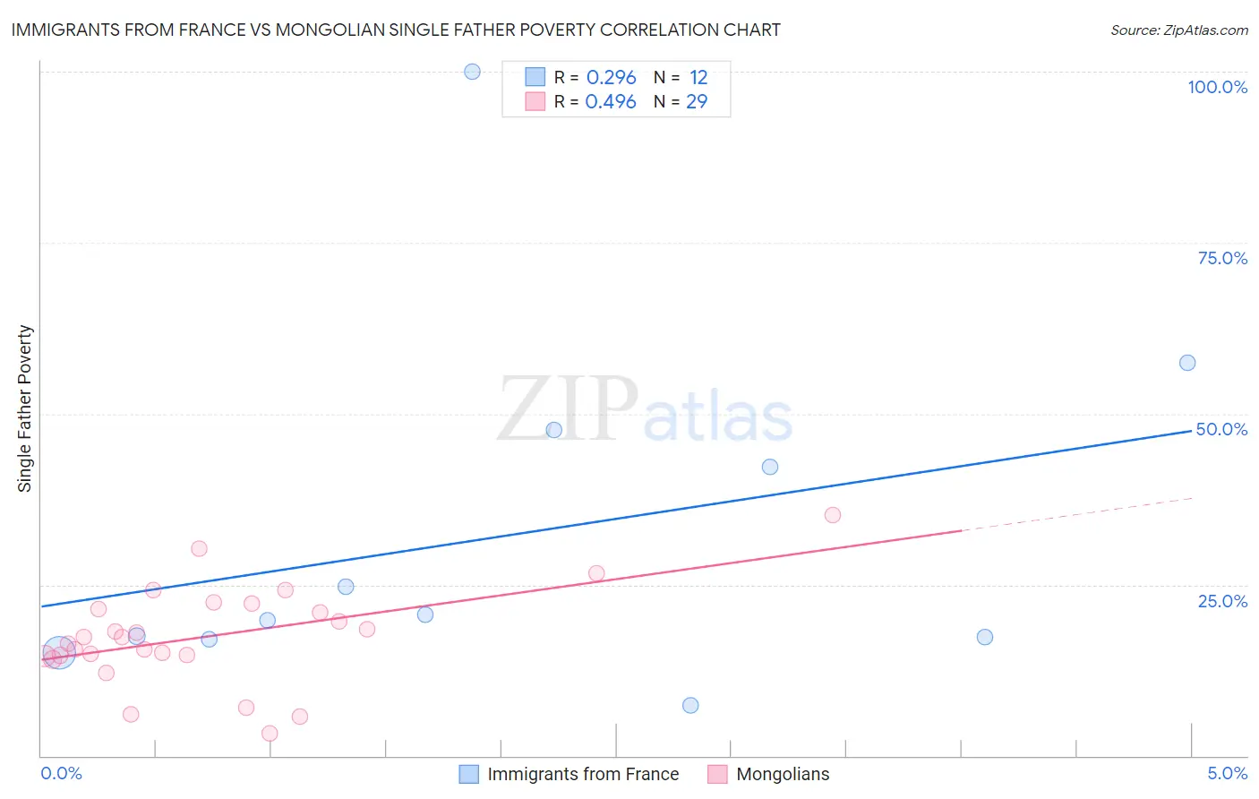 Immigrants from France vs Mongolian Single Father Poverty