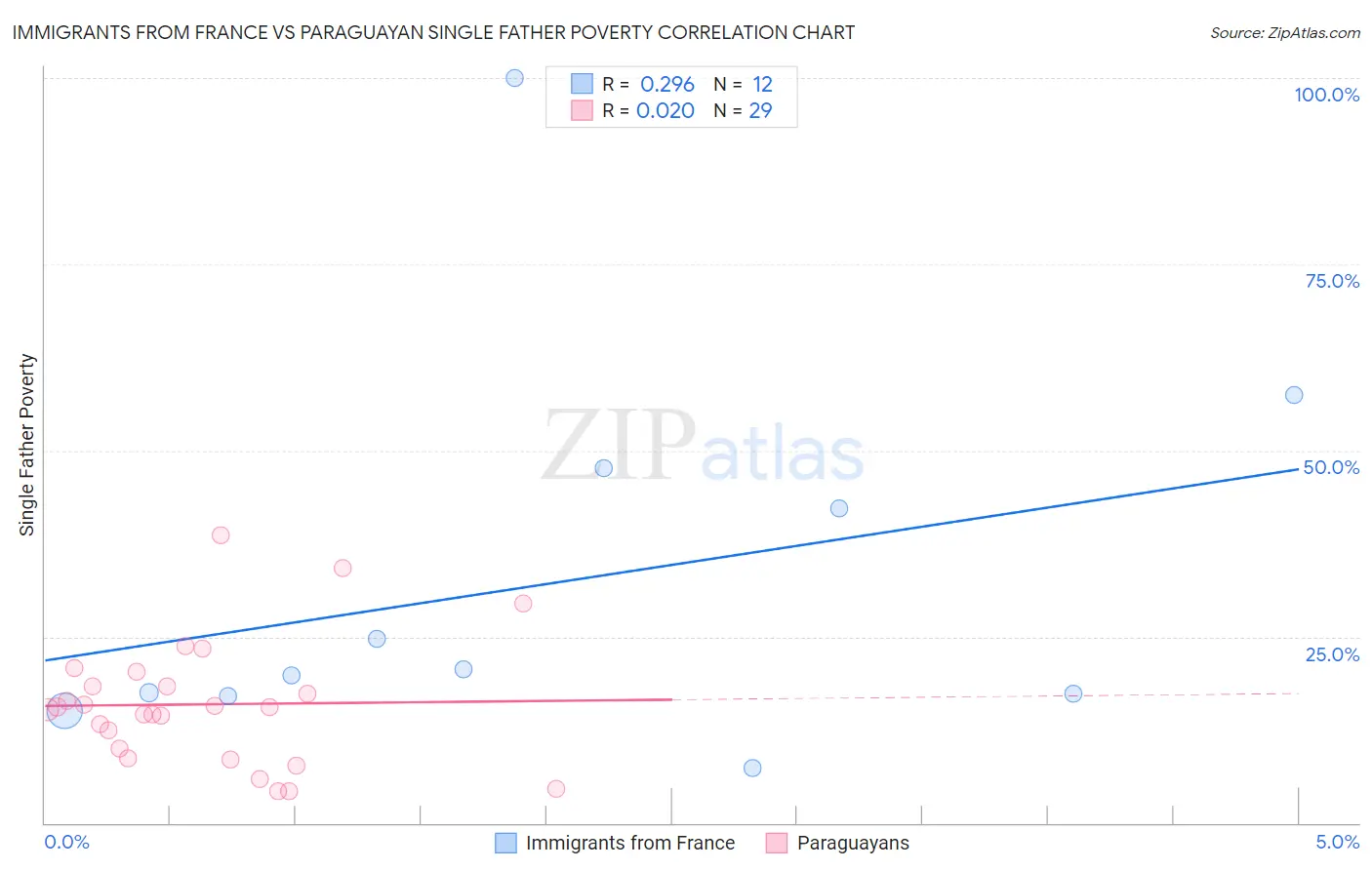 Immigrants from France vs Paraguayan Single Father Poverty