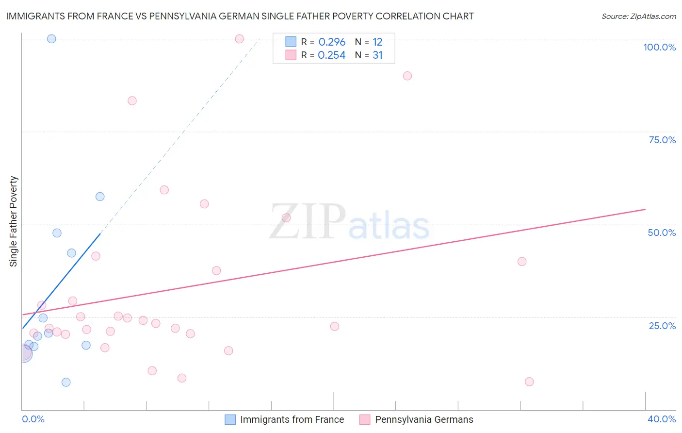 Immigrants from France vs Pennsylvania German Single Father Poverty