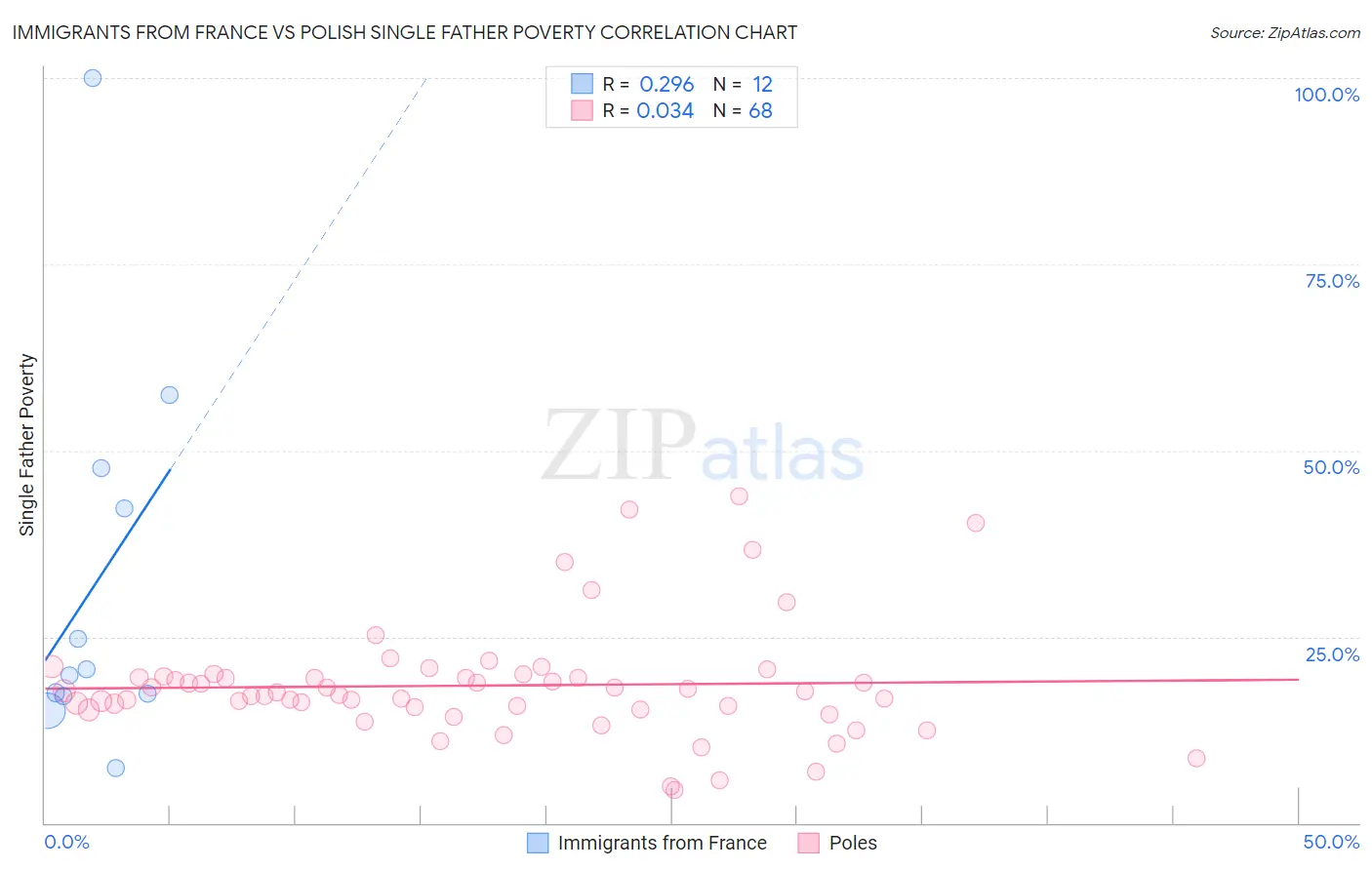 Immigrants from France vs Polish Single Father Poverty