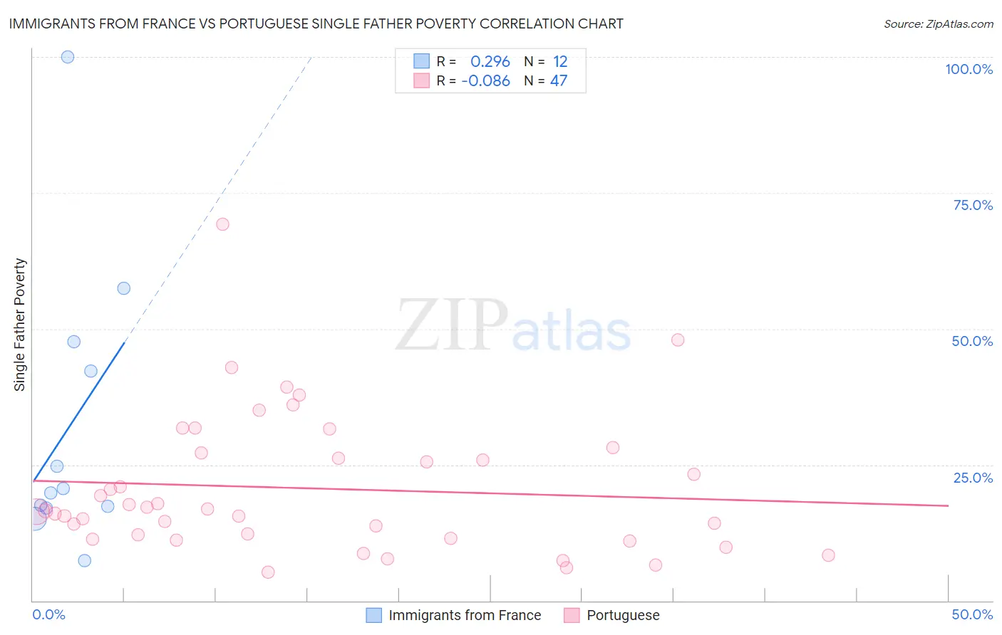 Immigrants from France vs Portuguese Single Father Poverty