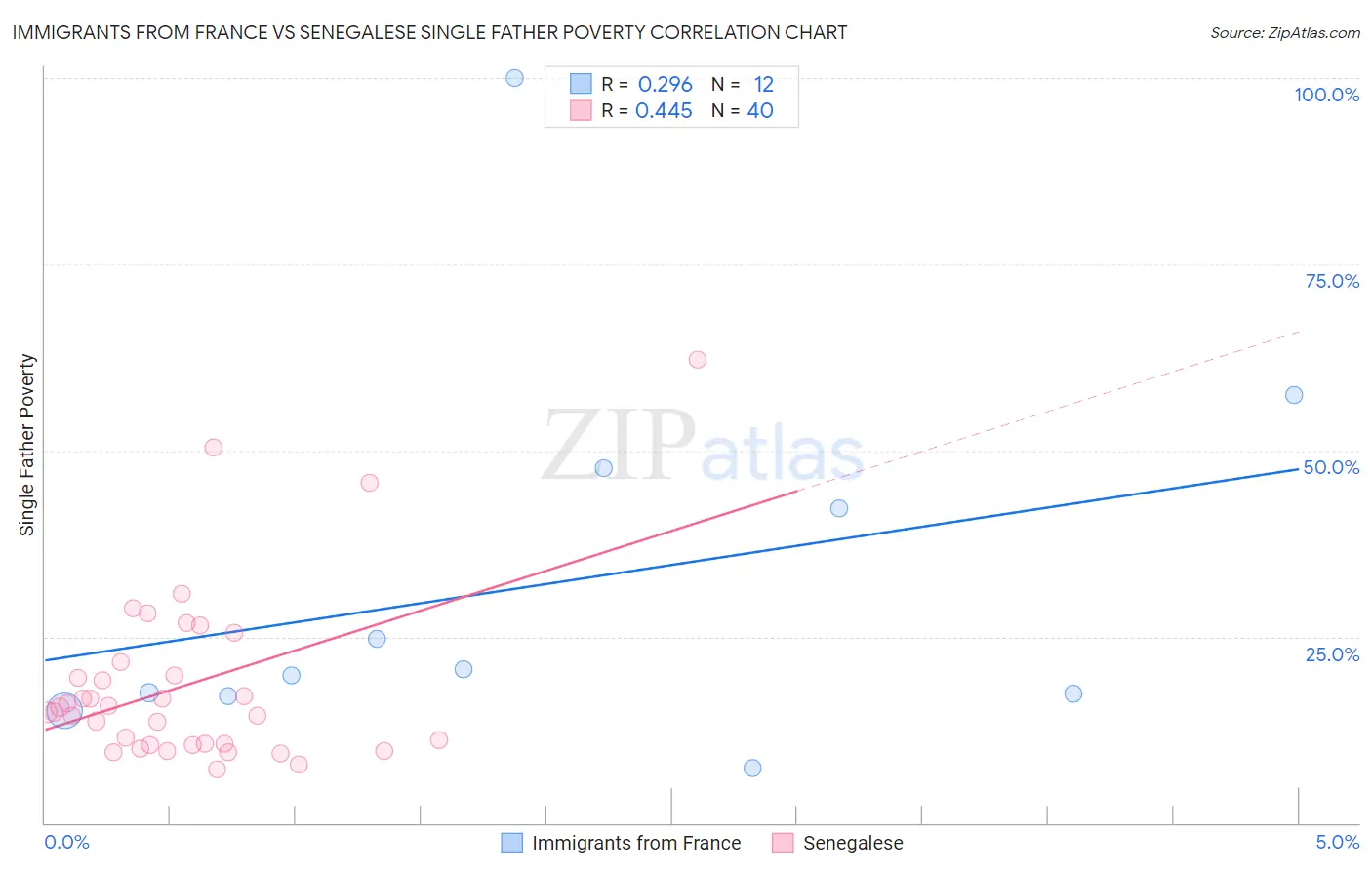 Immigrants from France vs Senegalese Single Father Poverty