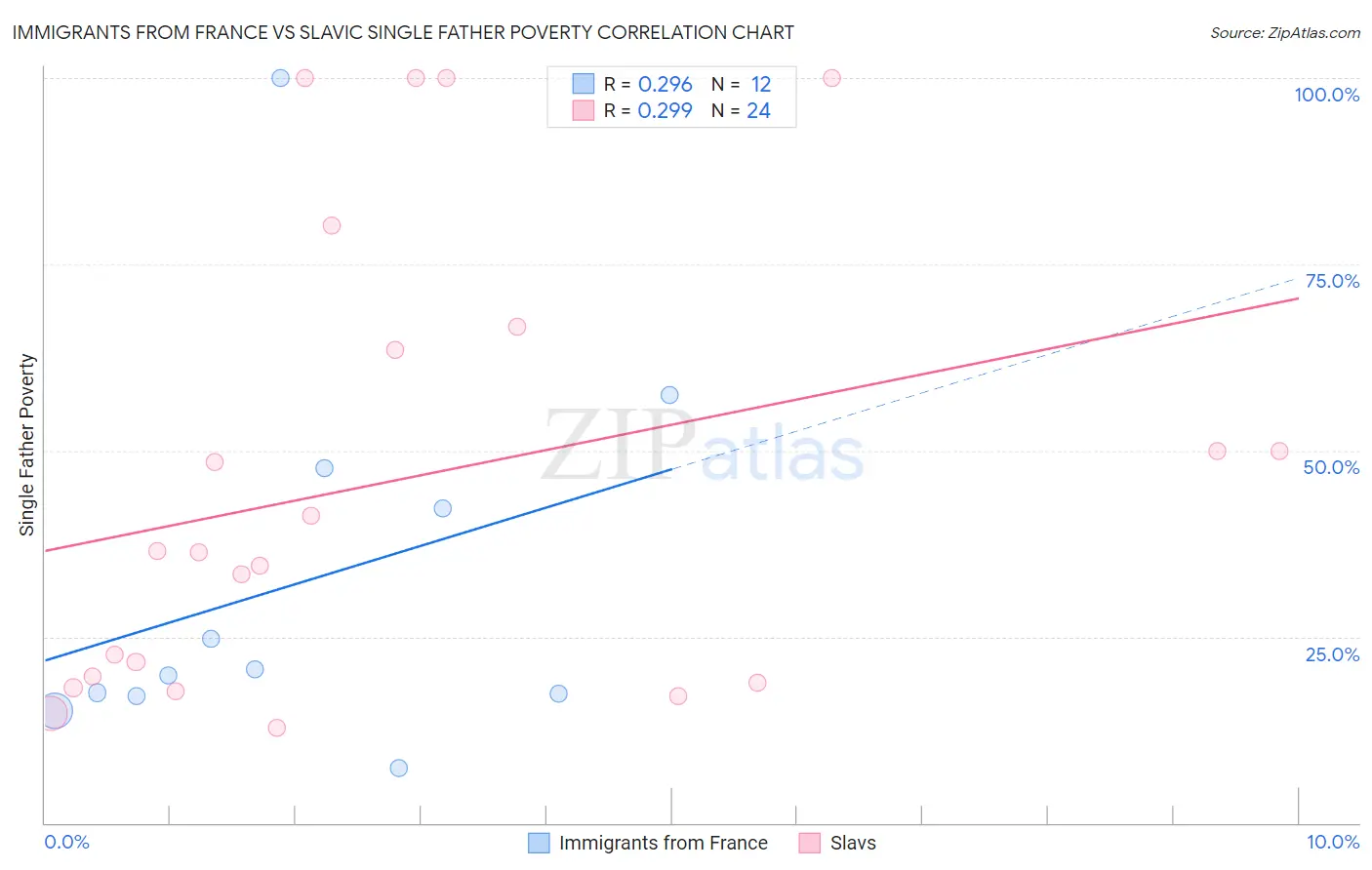 Immigrants from France vs Slavic Single Father Poverty