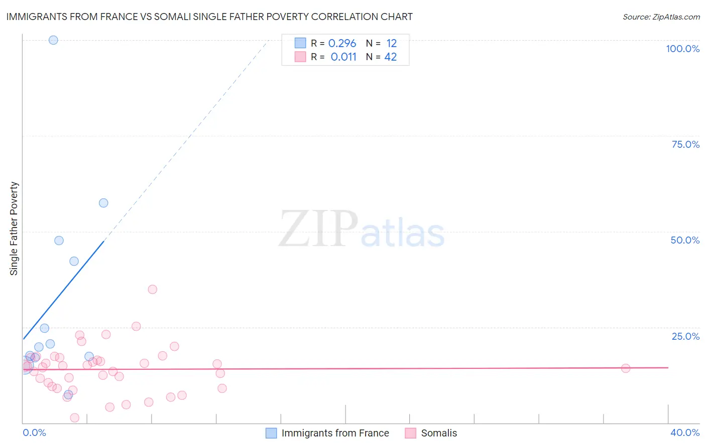 Immigrants from France vs Somali Single Father Poverty