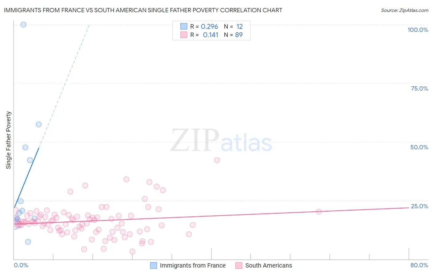 Immigrants from France vs South American Single Father Poverty