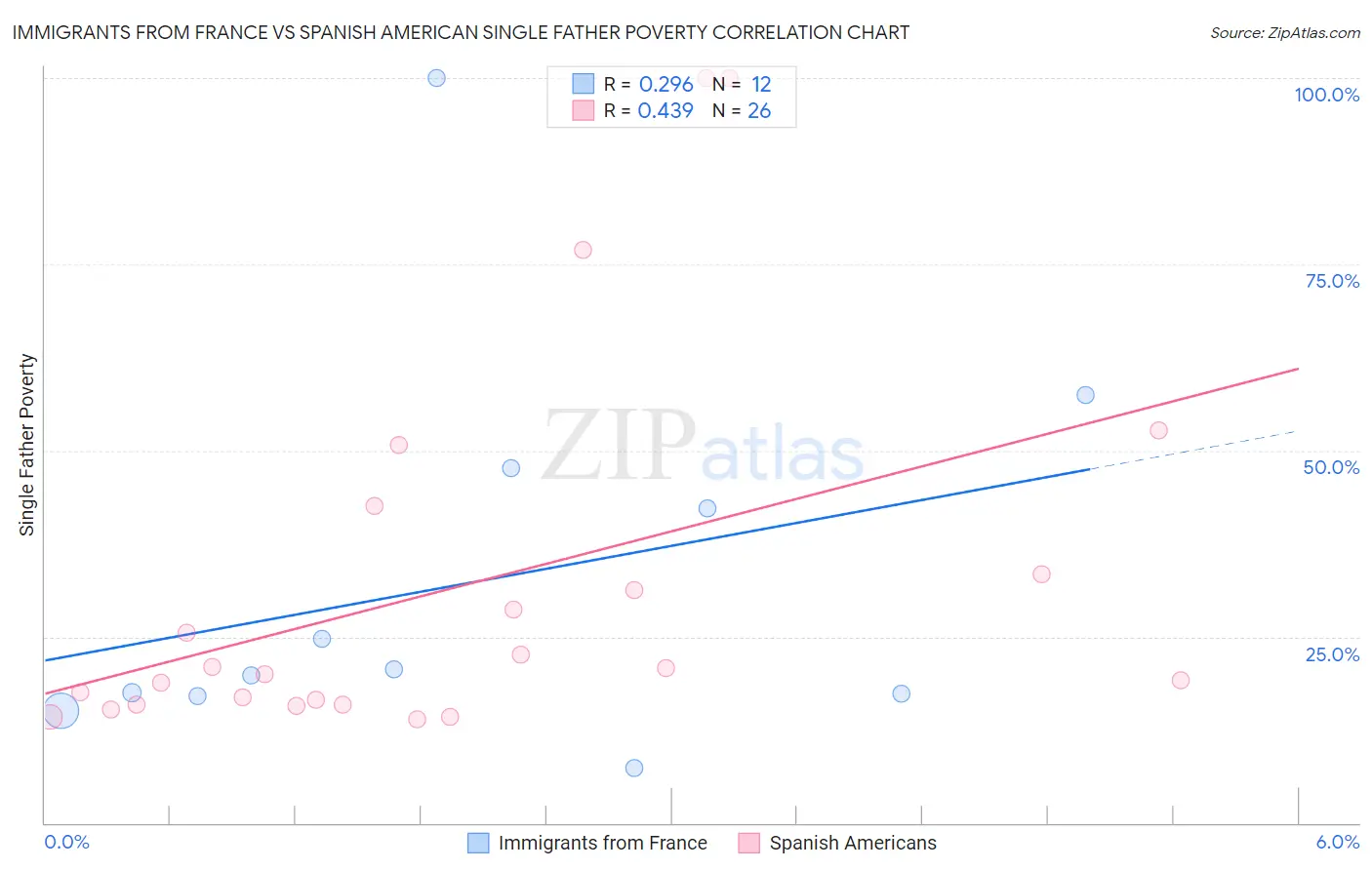 Immigrants from France vs Spanish American Single Father Poverty