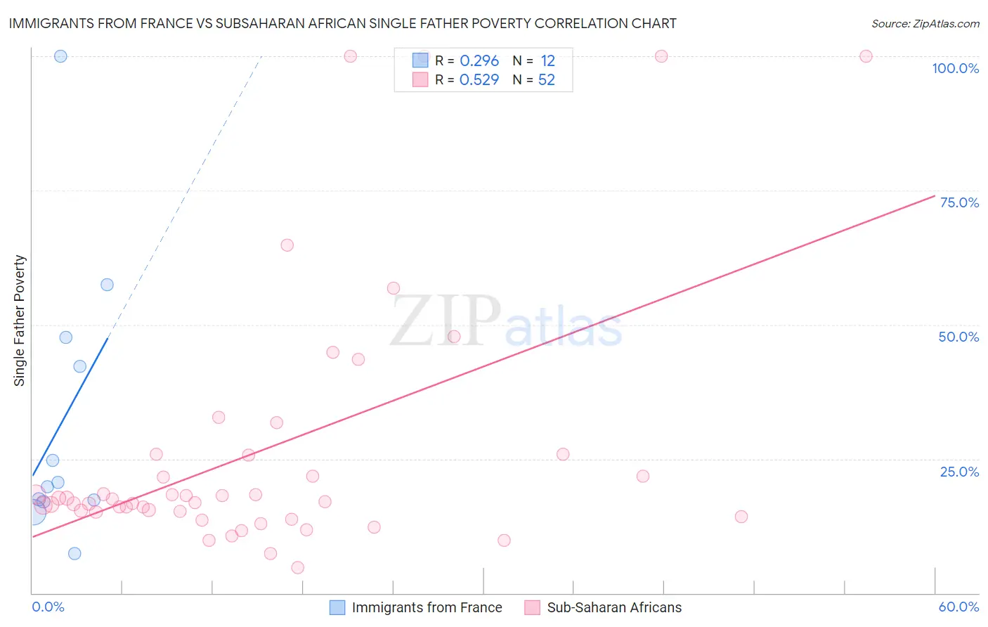 Immigrants from France vs Subsaharan African Single Father Poverty