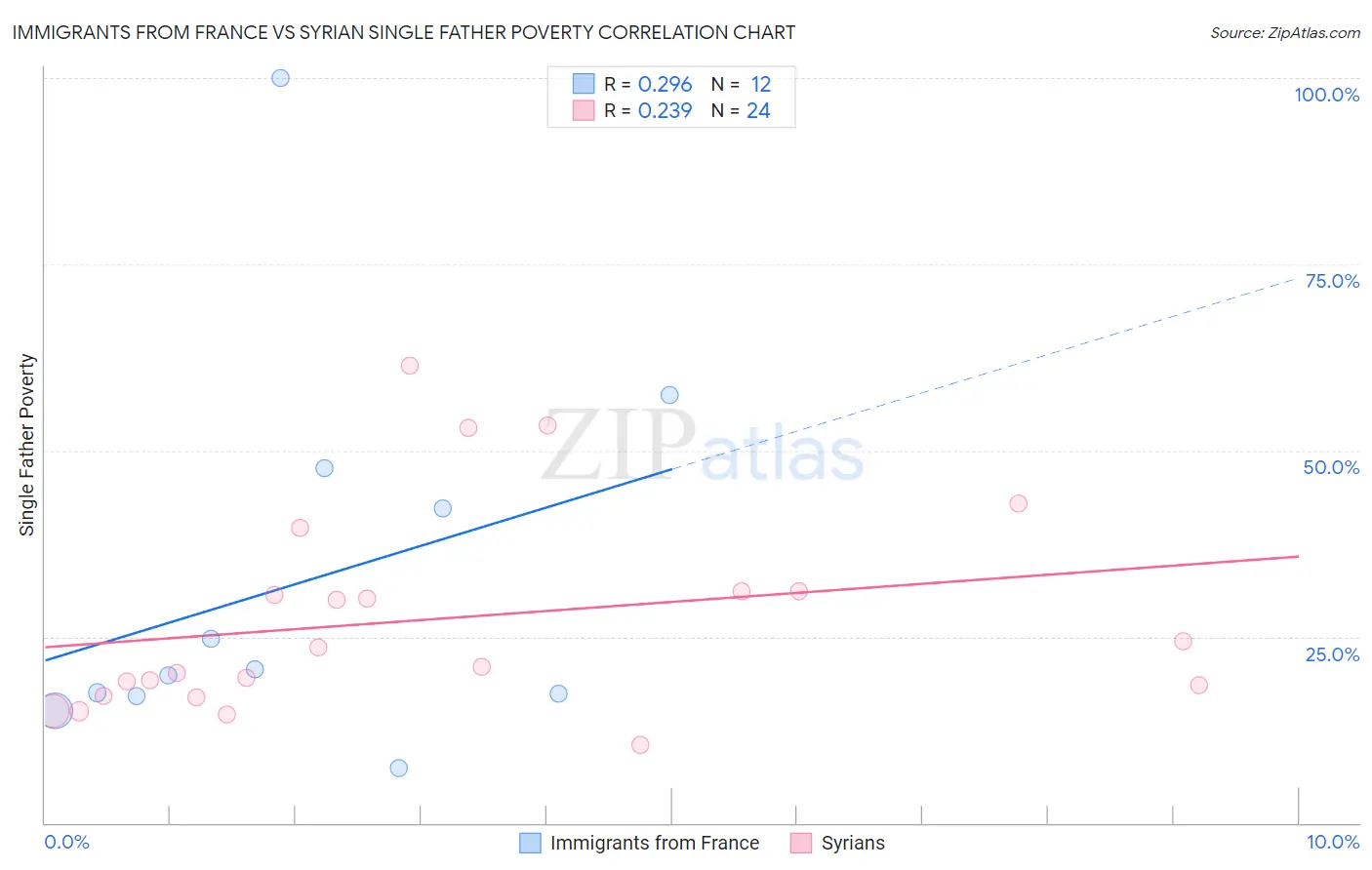 Immigrants from France vs Syrian Single Father Poverty