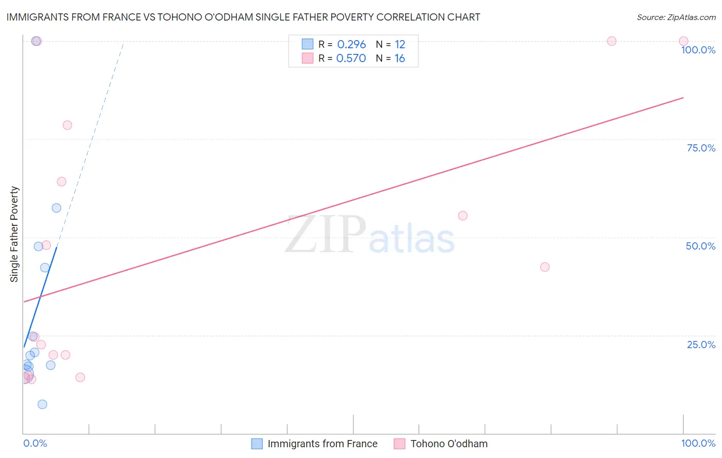 Immigrants from France vs Tohono O'odham Single Father Poverty