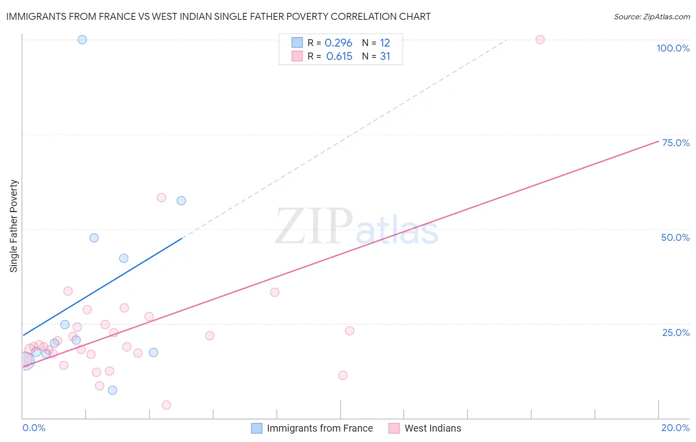 Immigrants from France vs West Indian Single Father Poverty