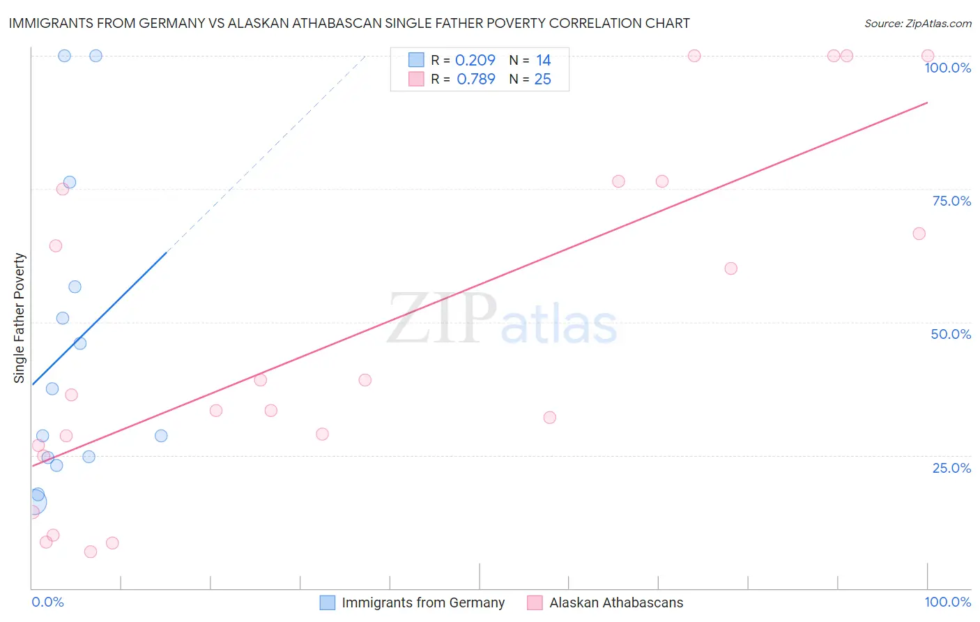 Immigrants from Germany vs Alaskan Athabascan Single Father Poverty