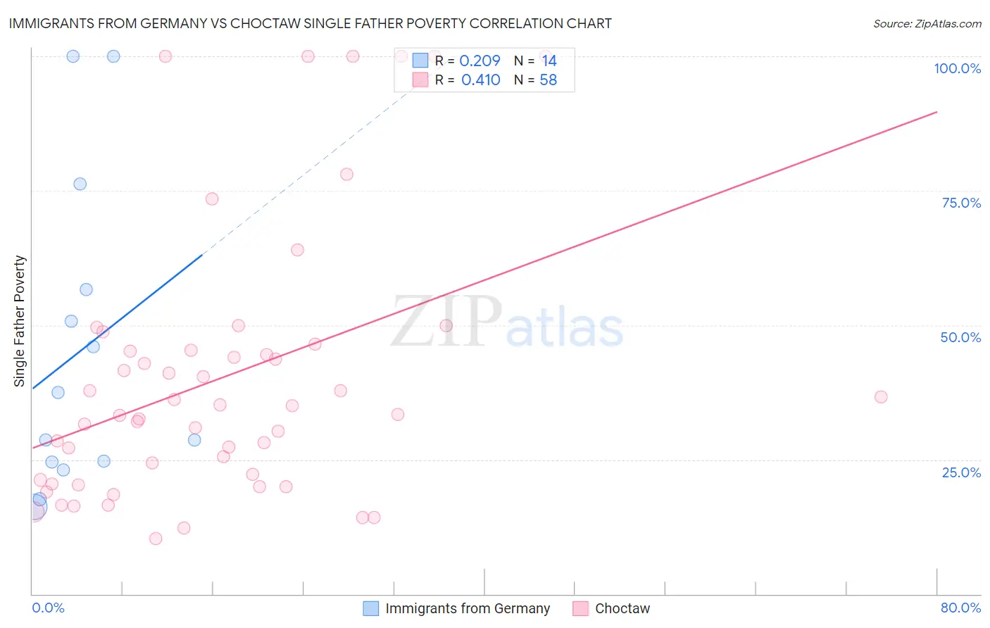 Immigrants from Germany vs Choctaw Single Father Poverty