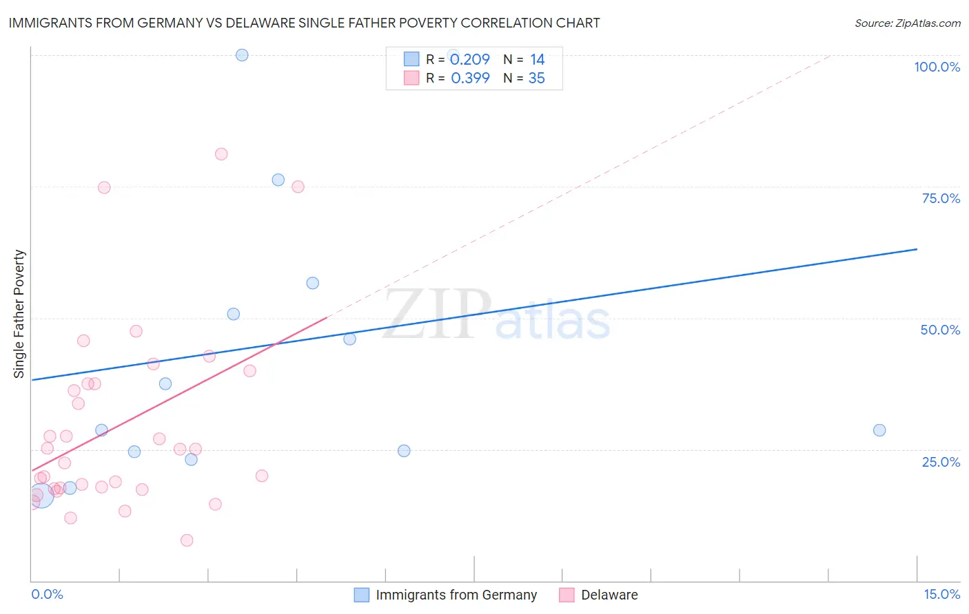 Immigrants from Germany vs Delaware Single Father Poverty